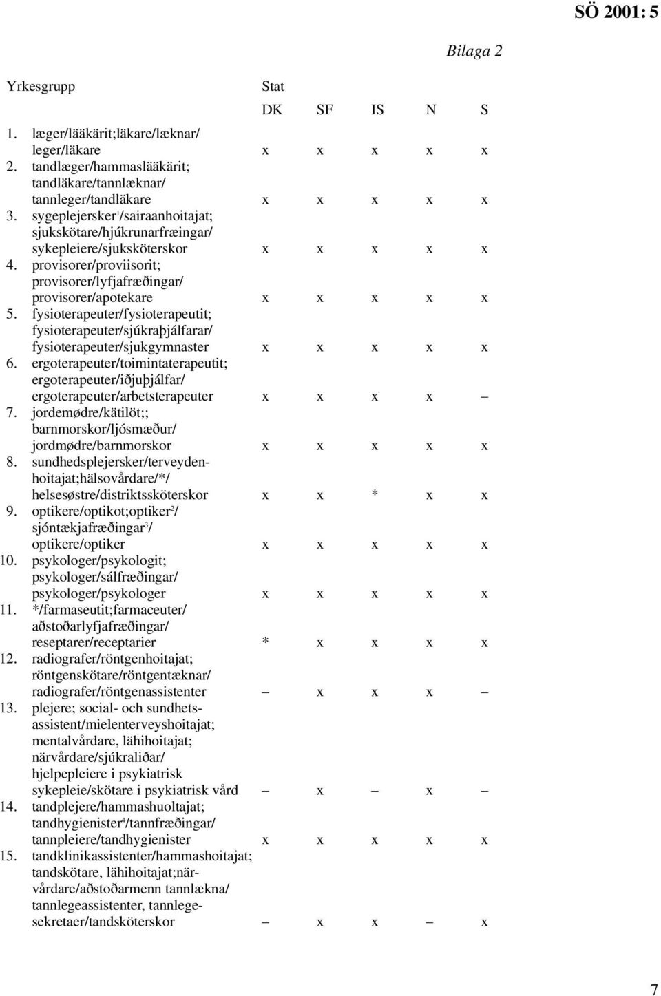 fysioterapeuter/fysioterapeutit; fysioterapeuter/sjúkrafljálfarar/ fysioterapeuter/sjukgymnaster x x x x x 6.