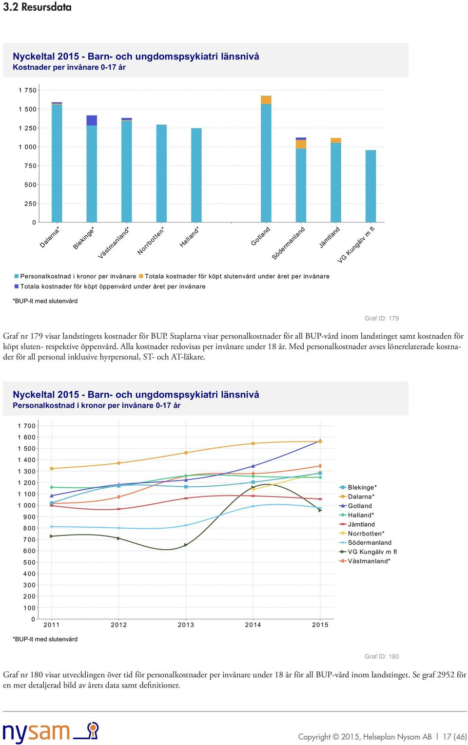 Staplarna visar personalkostnader för all BUP-vård inom landstinget samt kostnaden för köpt sluten- respektive öppenvård. Alla kostnader redovisas per invånare under 18 år.
