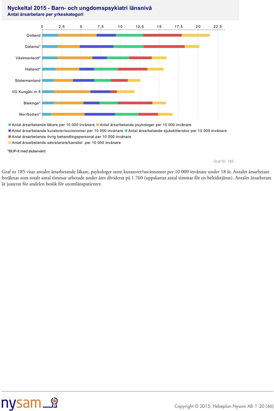 sekreterare/kanslist per 1 invånare Graf ID: 185 Graf nr 185 visar antalet årsarbetande läkare, psykologer samt kuratorer/socionomer per 1 invånare under 18 år.