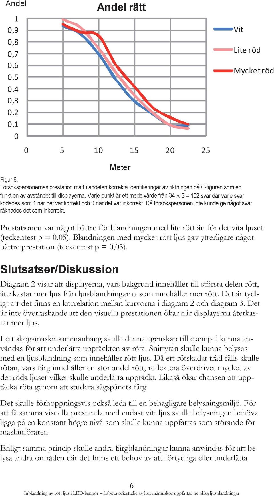 Varje punkt är ett medelvärde från 34 3 = 102 svar där varje svar kodades som 1 när det var korrekt och 0 när det var inkorrekt. Då försökspersonen inte kunde ge något svar räknades det som inkorrekt.