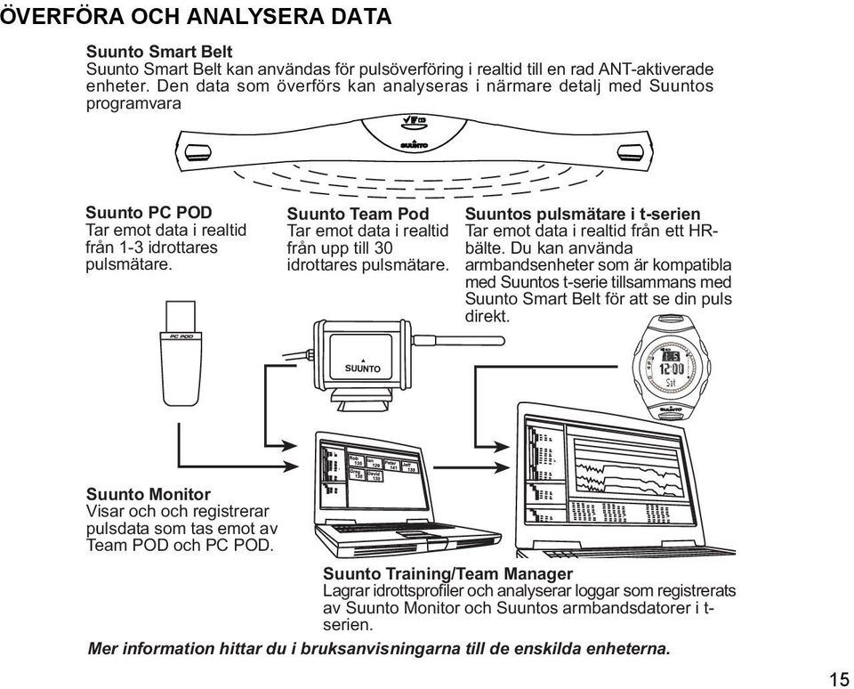 Suunto Team Pod Tar emot data i realtid från upp till 30 idrottares pulsmätare. Suuntos pulsmätare i t-serien Tar emot data i realtid från ett HRbälte.