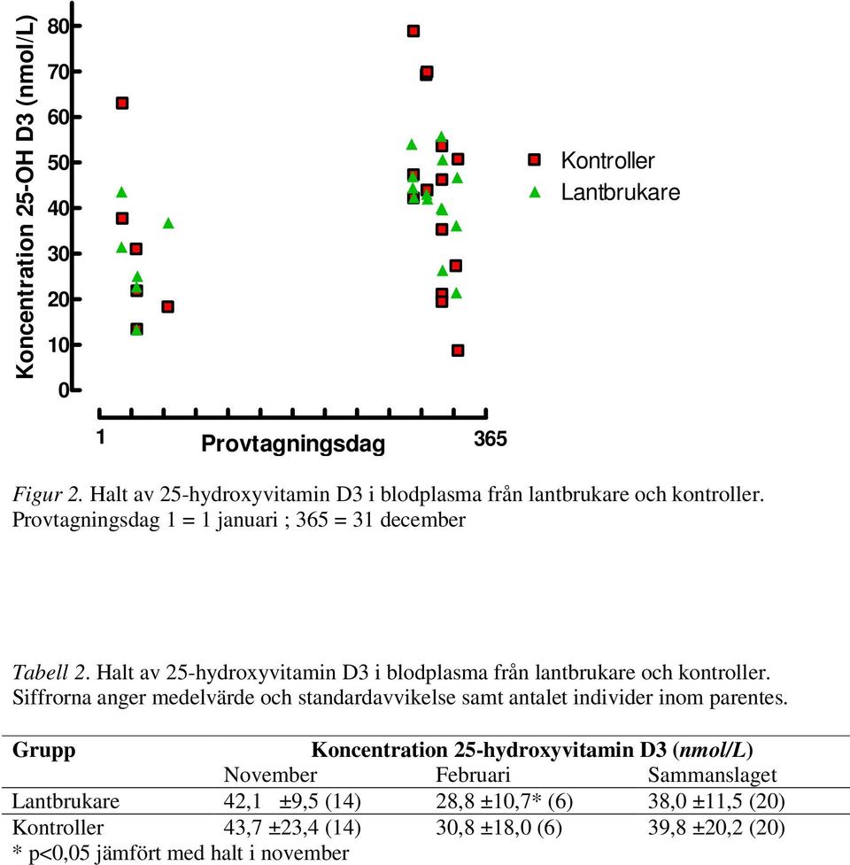 Halt av 25-hydroxyvitamin D3 i blodplasma från lantbrukare och kontroller. Siffrorna anger medelvärde och standardavvikelse samt antalet individer inom parentes.