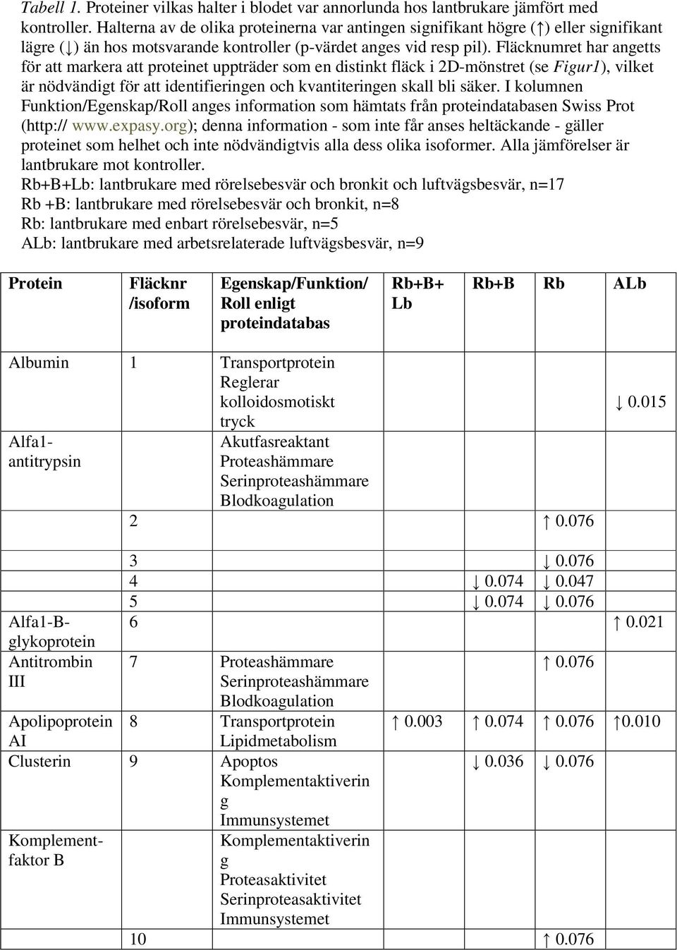 Fläcknumret har angetts för att markera att proteinet uppträder som en distinkt fläck i 2D-mönstret (se Figur1), vilket är nödvändigt för att identifieringen och kvantiteringen skall bli säker.