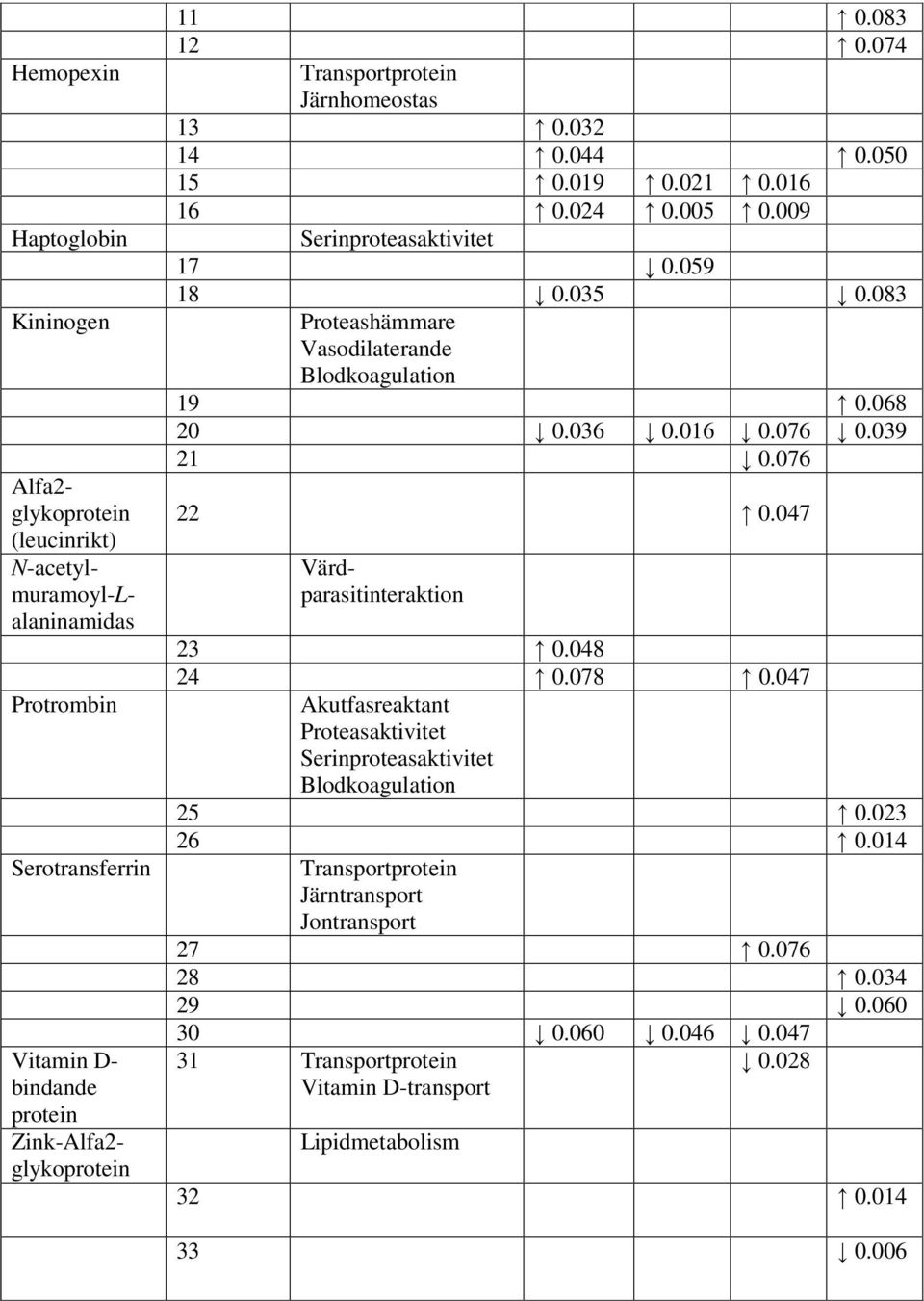 083 Proteashämmare Vasodilaterande Blodkoagulation 19 0.068 20 0.036 0.016 0.076 0.039 21 0.076 22 0.047 23 0.048 24 0.078 0.