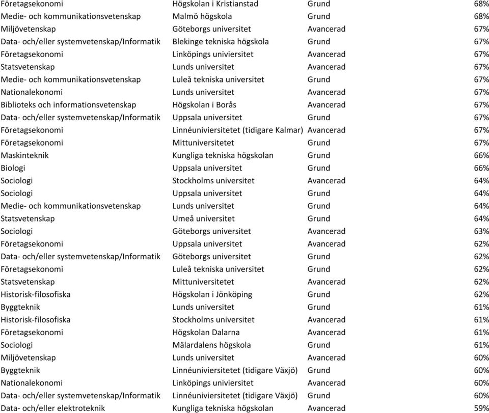 Luleå tekniska universitet Grund 67% Nationalekonomi Lunds universitet Avancerad 67% Biblioteks och informationsvetenskap Högskolan i Borås Avancerad 67% Data- och/eller systemvetenskap/informatik