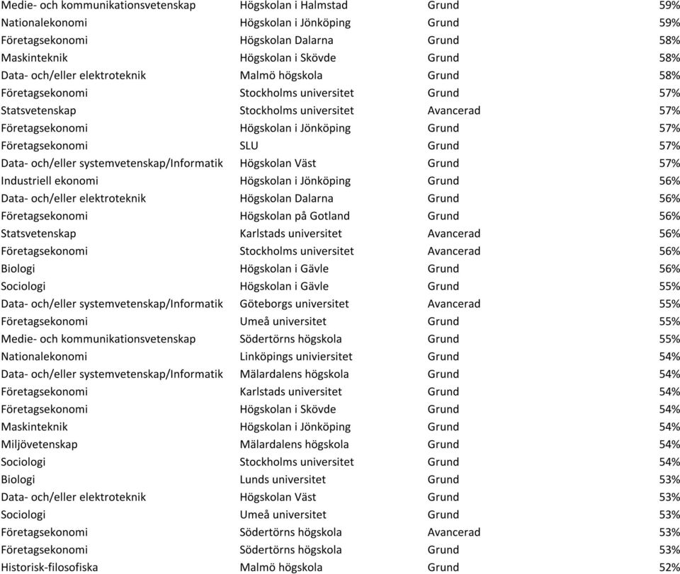 57% Företagsekonomi SLU Grund 57% Data- och/eller systemvetenskap/informatik Högskolan Väst Grund 57% Industriell ekonomi Högskolan i Jönköping Grund 56% Data- och/eller elektroteknik Högskolan