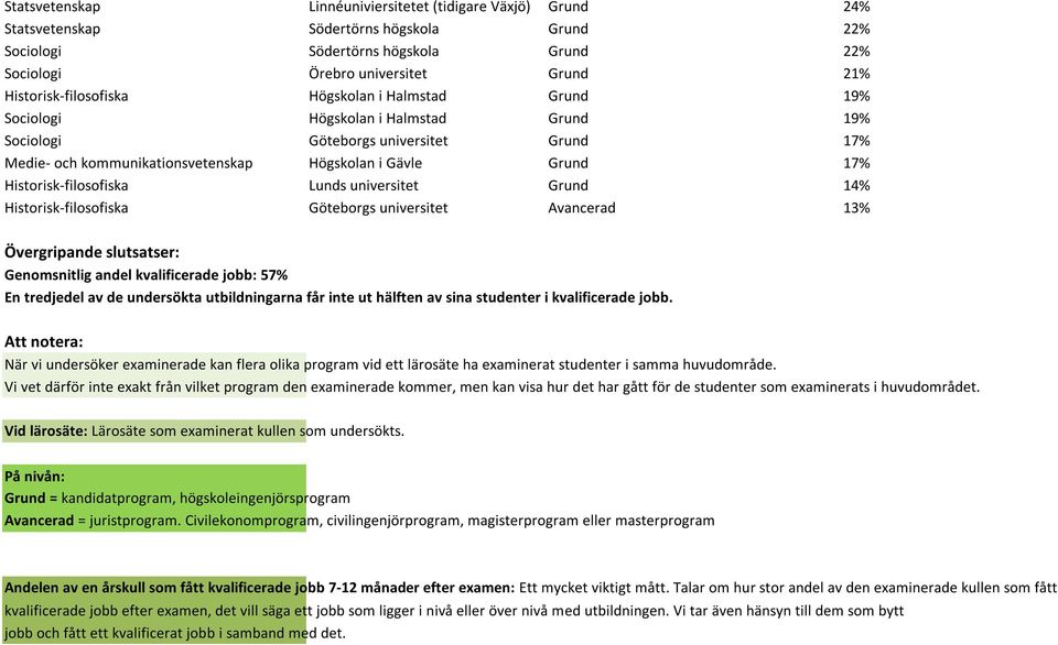 Historisk-filosofiska Lunds universitet Grund 14% Historisk-filosofiska Göteborgs universitet Avancerad 13% Övergripande slutsatser: Genomsnitlig andel kvalificerade jobb: 57% En tredjedel av de