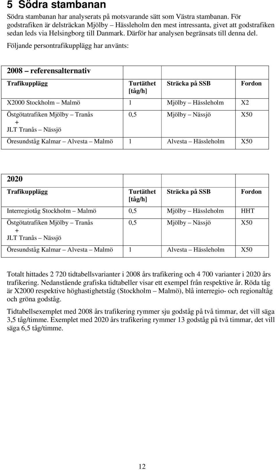 Följande persontrafikupplägg har använts: 2008 referensalternativ Trafikupplägg Turtäthet [tåg/h] Sträcka på SSB X2000 Stockholm Malmö 1 Mjölby Hässleholm X2 Östgötatrafiken Mjölby Tranås + JLT