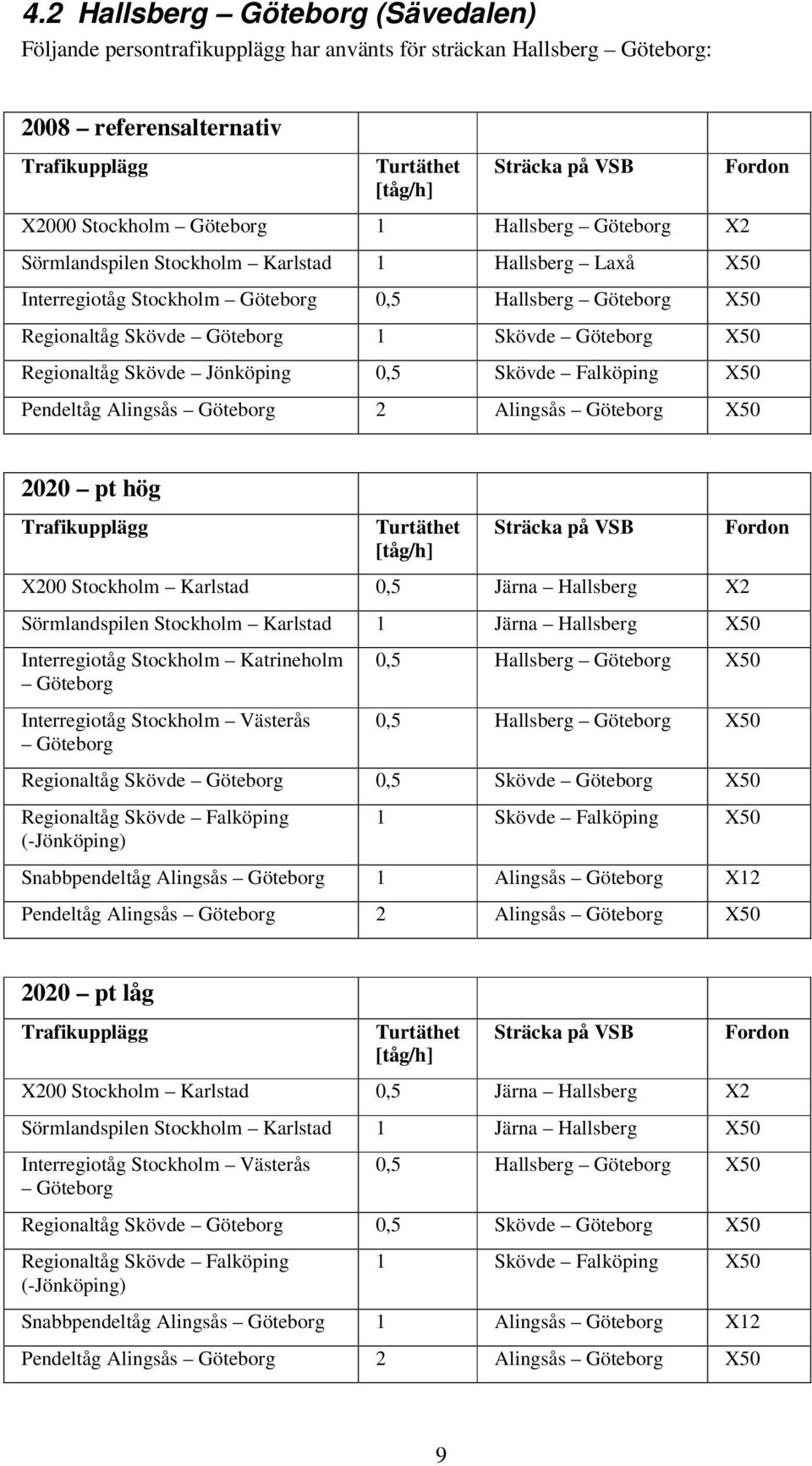 Regionaltåg Skövde Jönköping 0,5 Skövde Falköping X50 Pendeltåg Alingsås Göteborg 2 Alingsås Göteborg X50 Fordon 2020 pt hög Trafikupplägg Turtäthet [tåg/h] Sträcka på VSB X200 Stockholm Karlstad 0,5