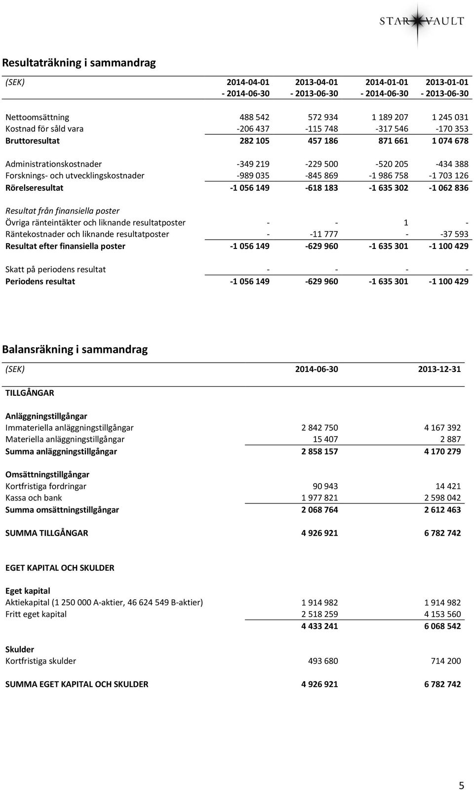 758-1 703 126 Rörelseresultat -1 056 149-618 183-1 635 302-1 062 836 Resultat från finansiella poster Övriga ränteintäkter och liknande resultatposter - - 1 - Räntekostnader och liknande