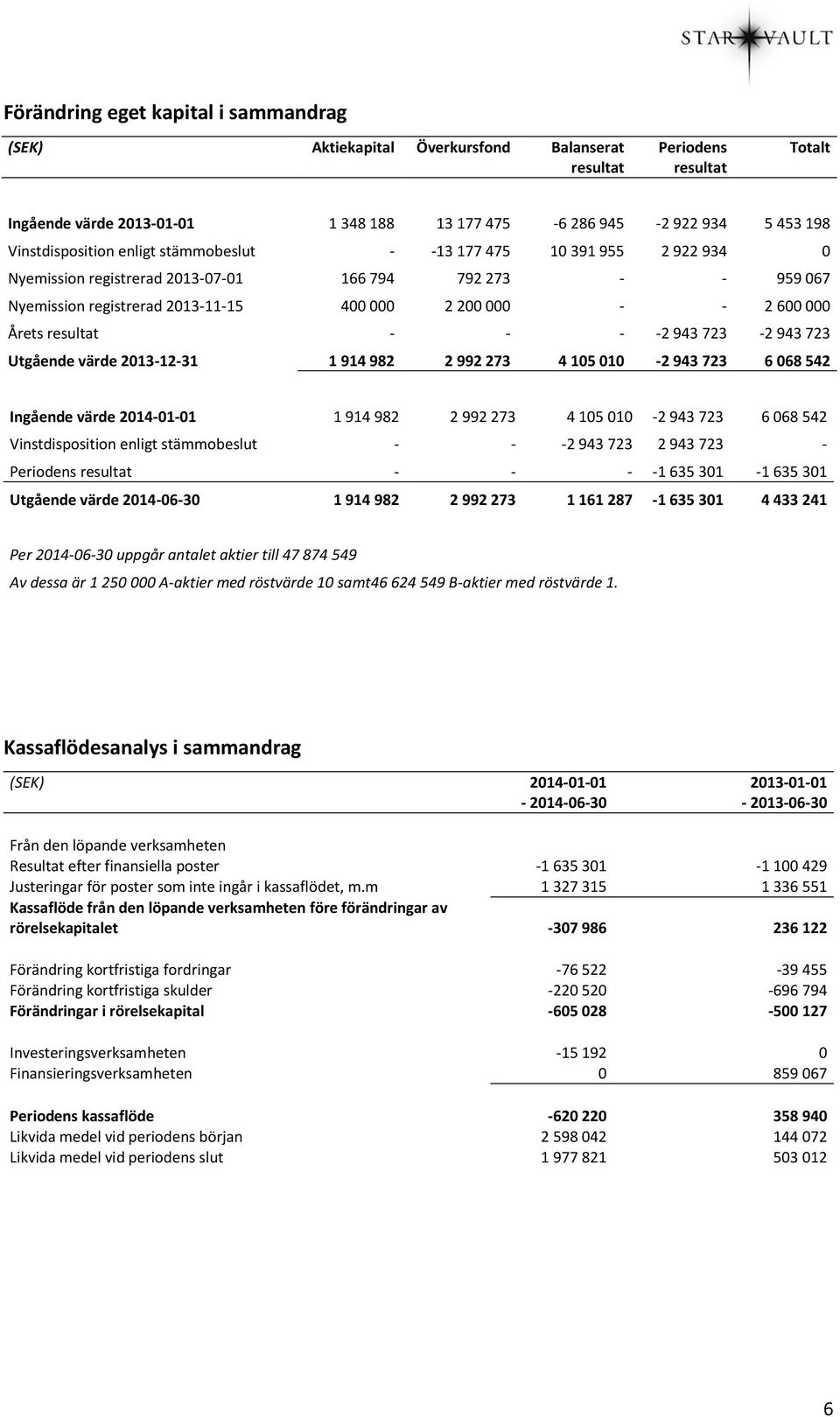 000 Årets resultat - - - -2 943 723-2 943 723 Utgående värde 2013-12-31 1 914 982 2 992 273 4 105 010-2 943 723 6 068 542 Ingående värde 2014-01-01 1 914 982 2 992 273 4 105 010-2 943 723 6 068 542