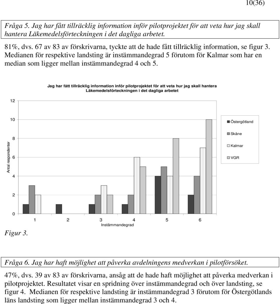 Medianen för respektive landsting är instämmandegrad 5 förutom för Kalmar som har en median som ligger mellan instämmandegrad 4 och 5.