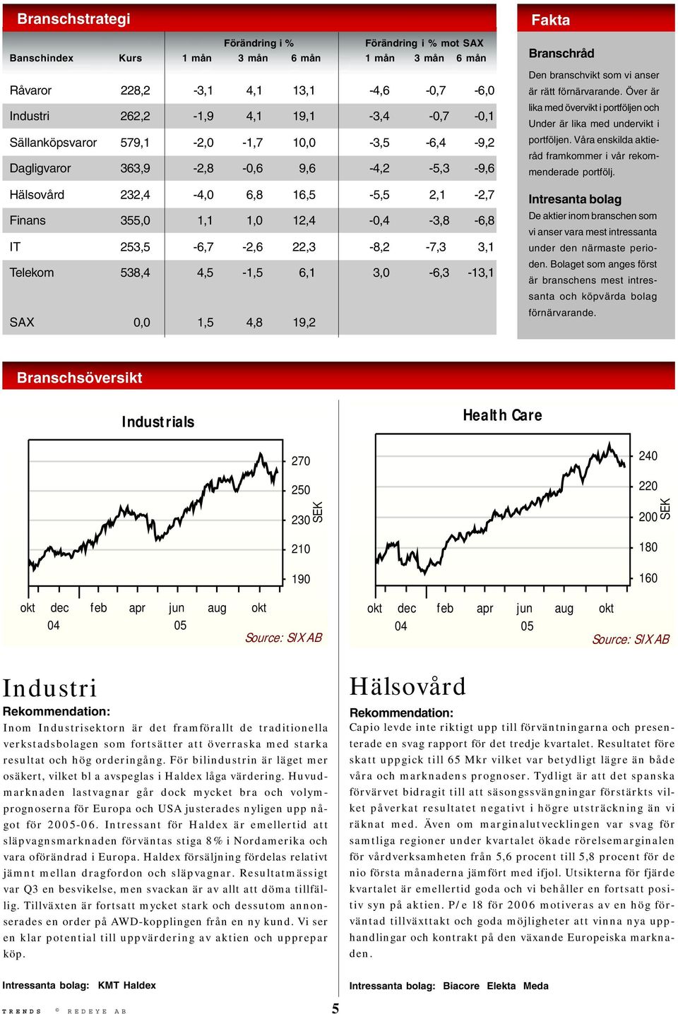 3,1 Telekom 538,4 4,5-1,5 6,1 3,0-6,3-13,1 SAX 0,0 1,5 4,8 19,2 Fakta Branschråd Den branschvikt som vi anser är rätt förnärvarande.