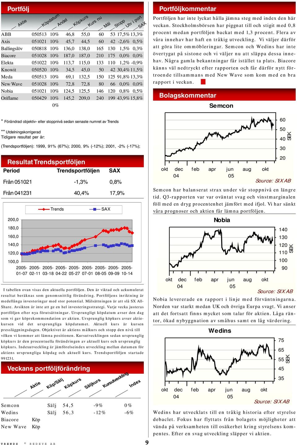 0,0% 0,0% Nobia 1021 10% 124,5 125,5 146 120 0,8% 0,5% Oriflame 29 10% 145,2 209,0 240 199 43,9% 15,8% 0% Mål Stopp Utv i port SAX Portföljkommentar Portföljen har inte lyckat hålla jämna steg med