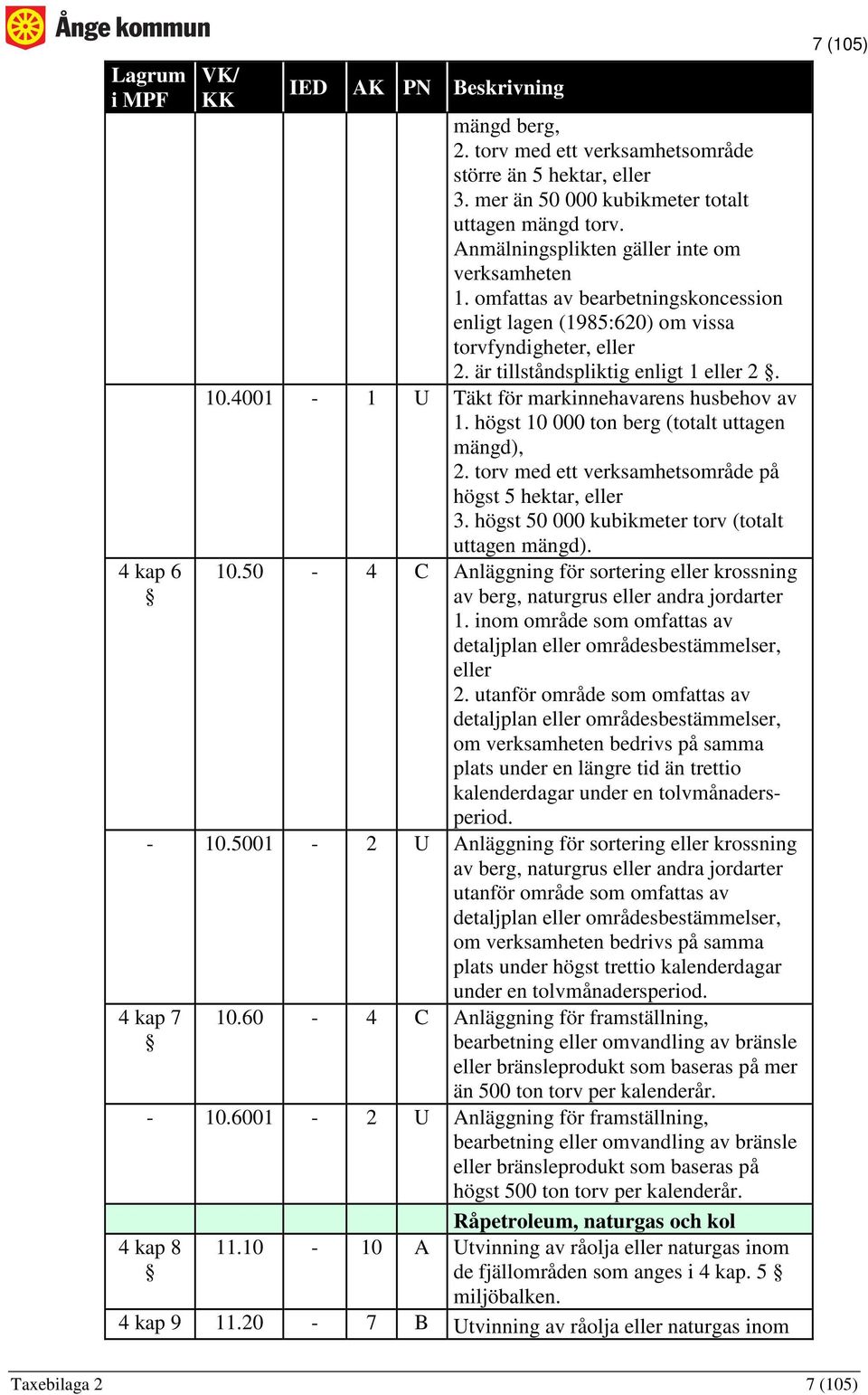 högst 0 000 ton berg (totalt uttagen mängd),. torv med ett verksamhetsområde på högst 5 hektar, eller 3. högst 50 000 kubikmeter torv (totalt uttagen mängd). 0.50 4 C Anläggning för sortering eller krossning av berg, naturgrus eller andra jordarter.