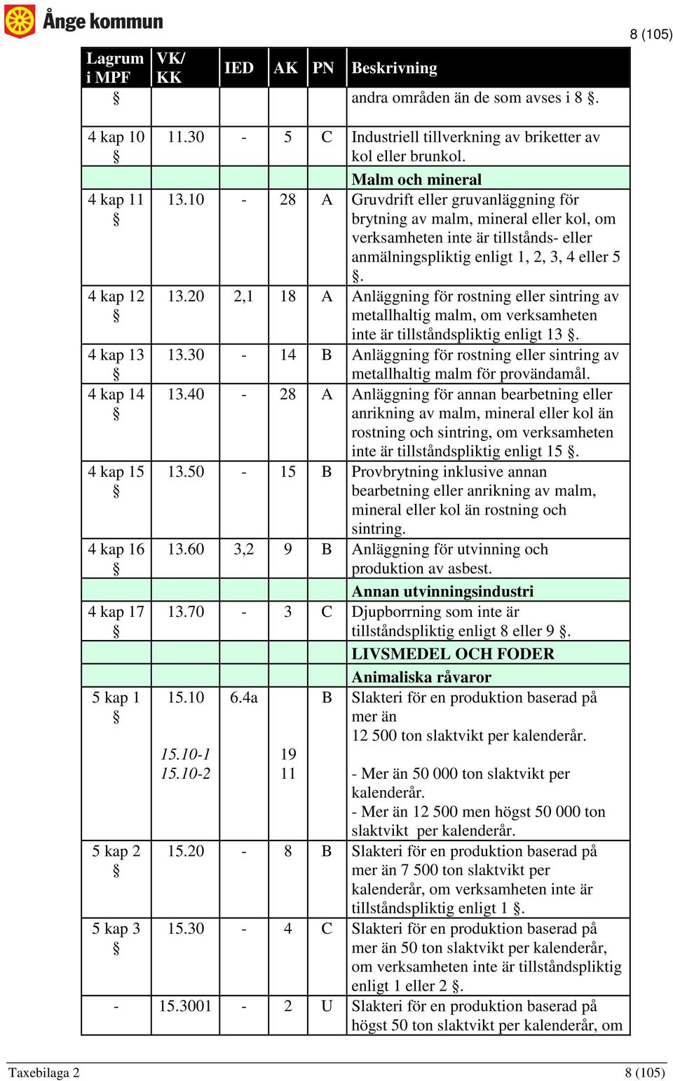 3.30 4 B Anläggning för rostning eller sintring av metallhaltig malm för provändamål. 3.