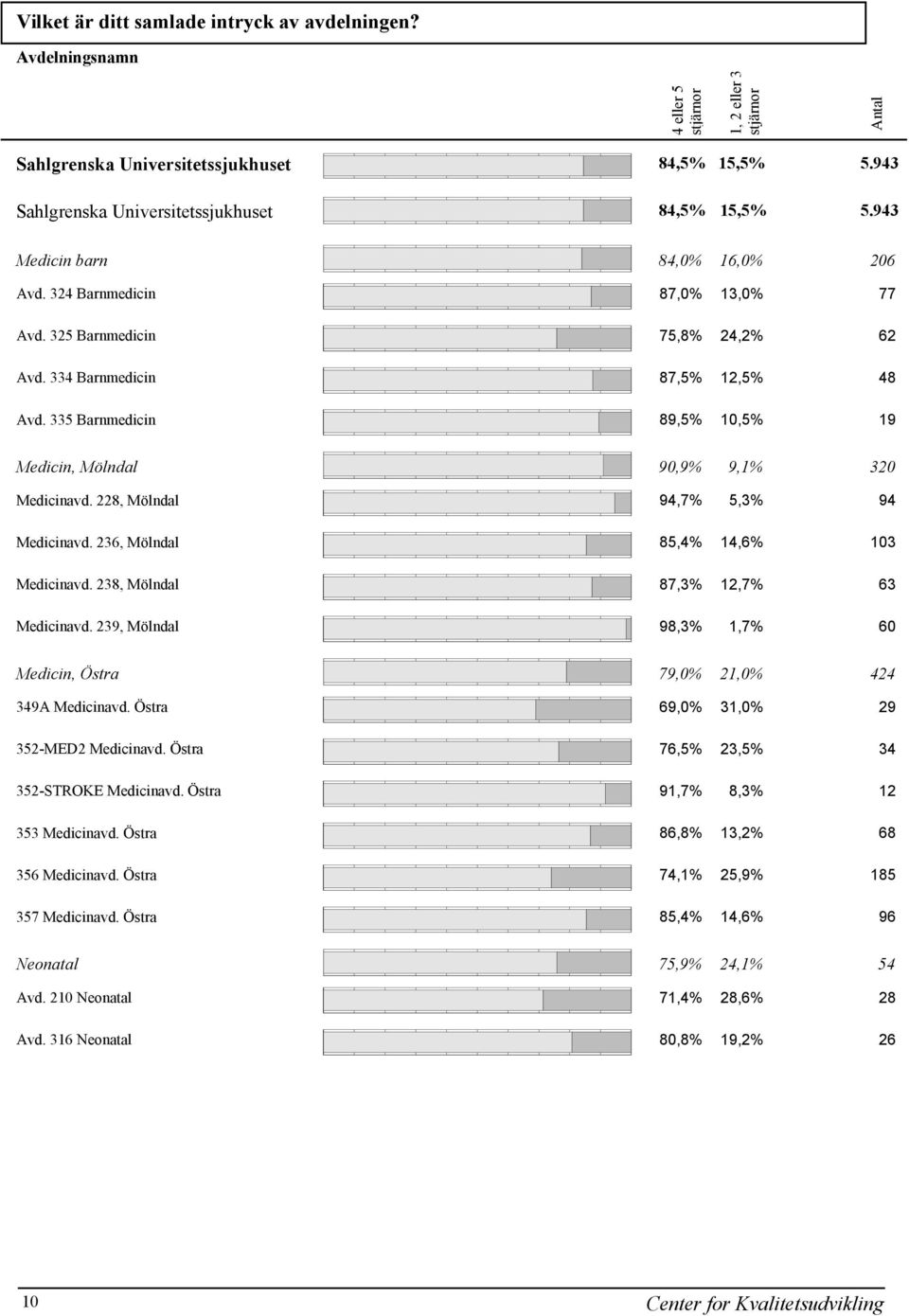 335 Barnmedicin 89,5% 10,5% 19 Medicin, Mölndal 90,9% 9,1% 320 Medicinavd. 228, Mölndal 94,7% 5,3% 94 Medicinavd. 236, Mölndal 85,4% 14,6% 103 Medicinavd. 238, Mölndal 87,3% 12,7% 63 Medicinavd.