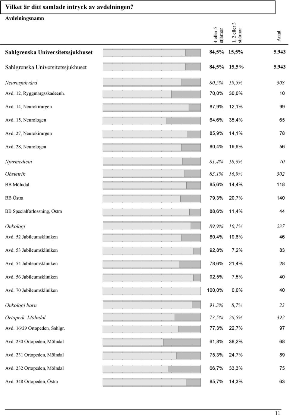 28, Neurologen 80,4% 19,6% 56 Njurmedicin 81,4% 18,6% 70 Obstetrik 83,1% 16,9% 302 BB Mölndal 85,6% 14,4% 118 BB Östra 79,3% 20,7% 140 BB Specialförlossning, Östra 88,6% 11,4% 44 Onkologi 89,9% 10,1%