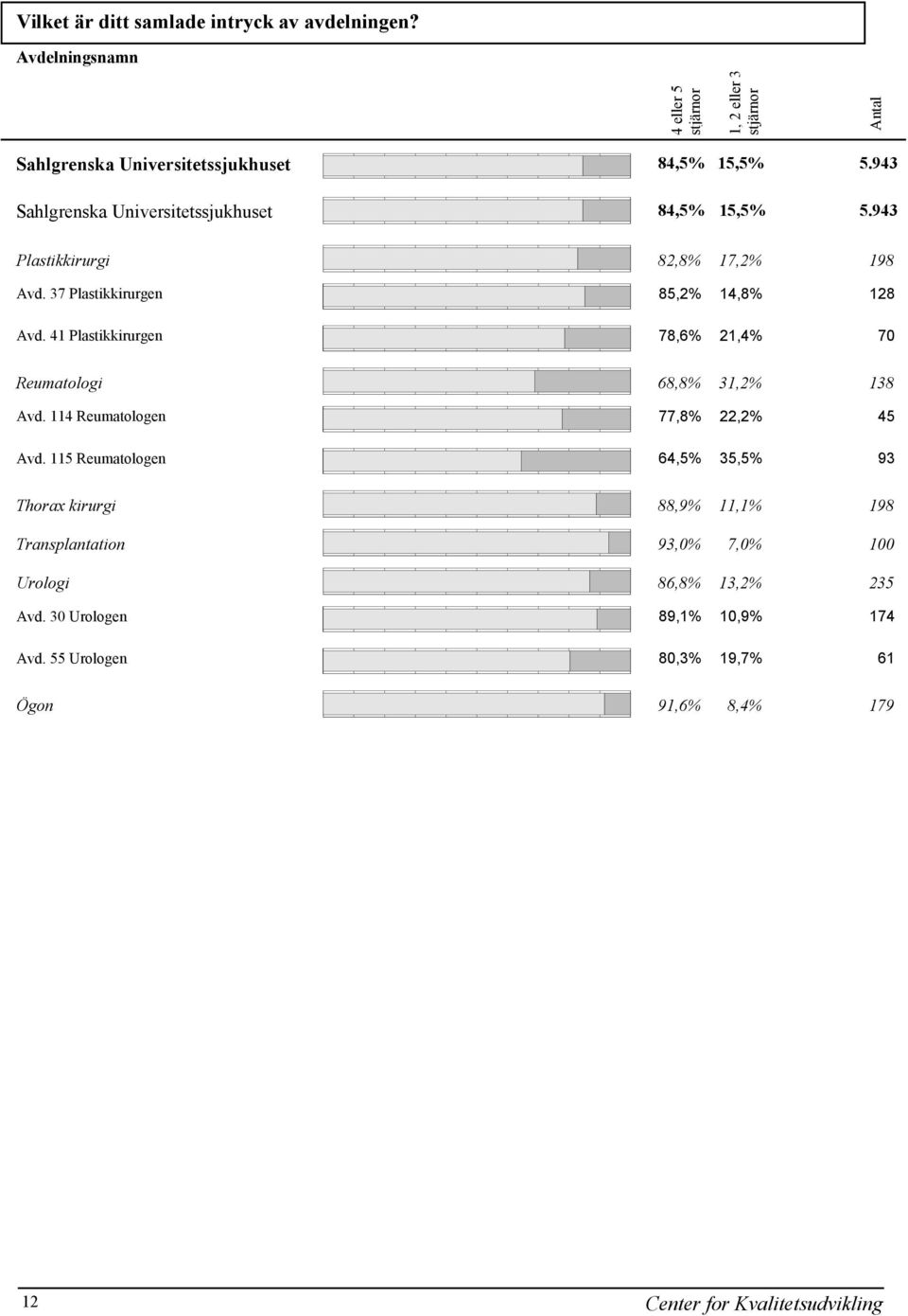 41 Plastikkirurgen 78,6% 21,4% 70 Reumatologi 68,8% 31,2% 138 Avd. 114 Reumatologen 77,8% 22,2% 45 Avd.