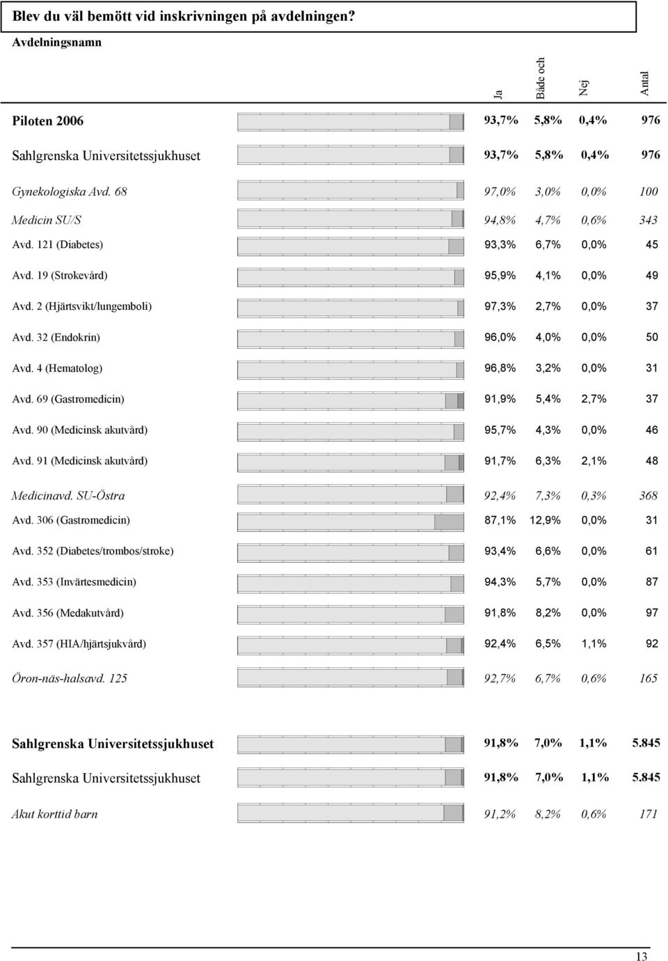 32 (Endokrin) 96,0% 4,0% 0,0% 50 Avd. 4 (Hematolog) 96,8% 3,2% 0,0% 31 Avd. 69 (Gastromedicin) 91,9% 5,4% 2,7% 37 Avd. 90 (Medicinsk akutvård) 95,7% 4,3% 0,0% 46 Avd.