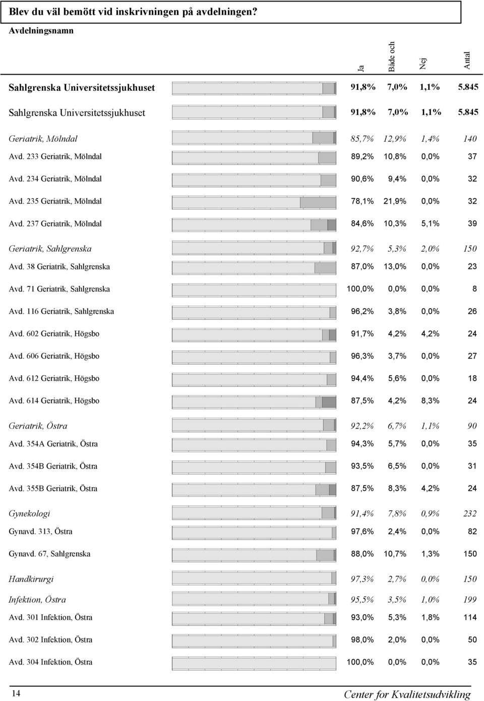 237 Geriatrik, Mölndal 84,6% 10,3% 5,1% 39 Geriatrik, Sahlgrenska 92,7% 5,3% 2,0% 150 Avd. 38 Geriatrik, Sahlgrenska 87,0% 13,0% 0,0% 23 Avd. 71 Geriatrik, Sahlgrenska 100,0% 0,0% 0,0% 8 Avd.