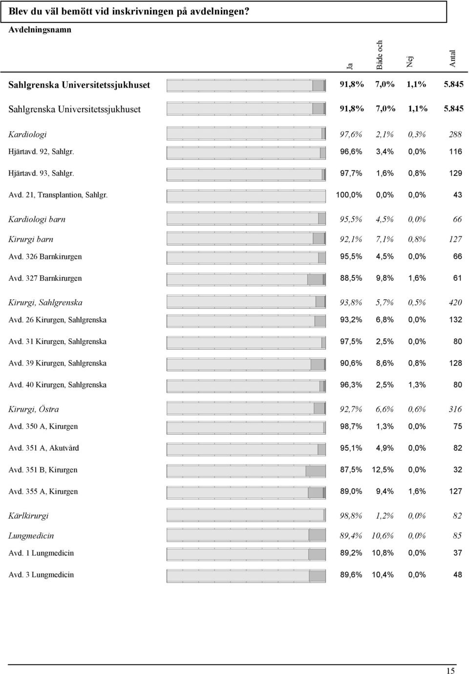 100,0% 0,0% 0,0% 43 Kardiologi barn 95,5% 4,5% 0,0% 66 Kirurgi barn 92,1% 7,1% 0,8% 127 Avd. 326 Barnkirurgen 95,5% 4,5% 0,0% 66 Avd.