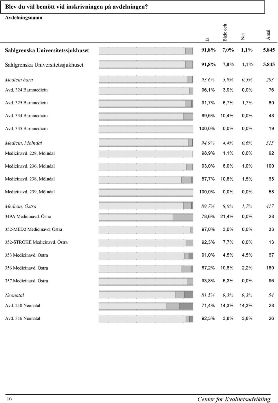 335 Barnmedicin 100,0% 0,0% 0,0% 19 Medicin, Mölndal 94,9% 4,4% 0,6% 315 Medicinavd. 228, Mölndal 98,9% 1,1% 0,0% 92 Medicinavd. 236, Mölndal 93,0% 6,0% 1,0% 100 Medicinavd.