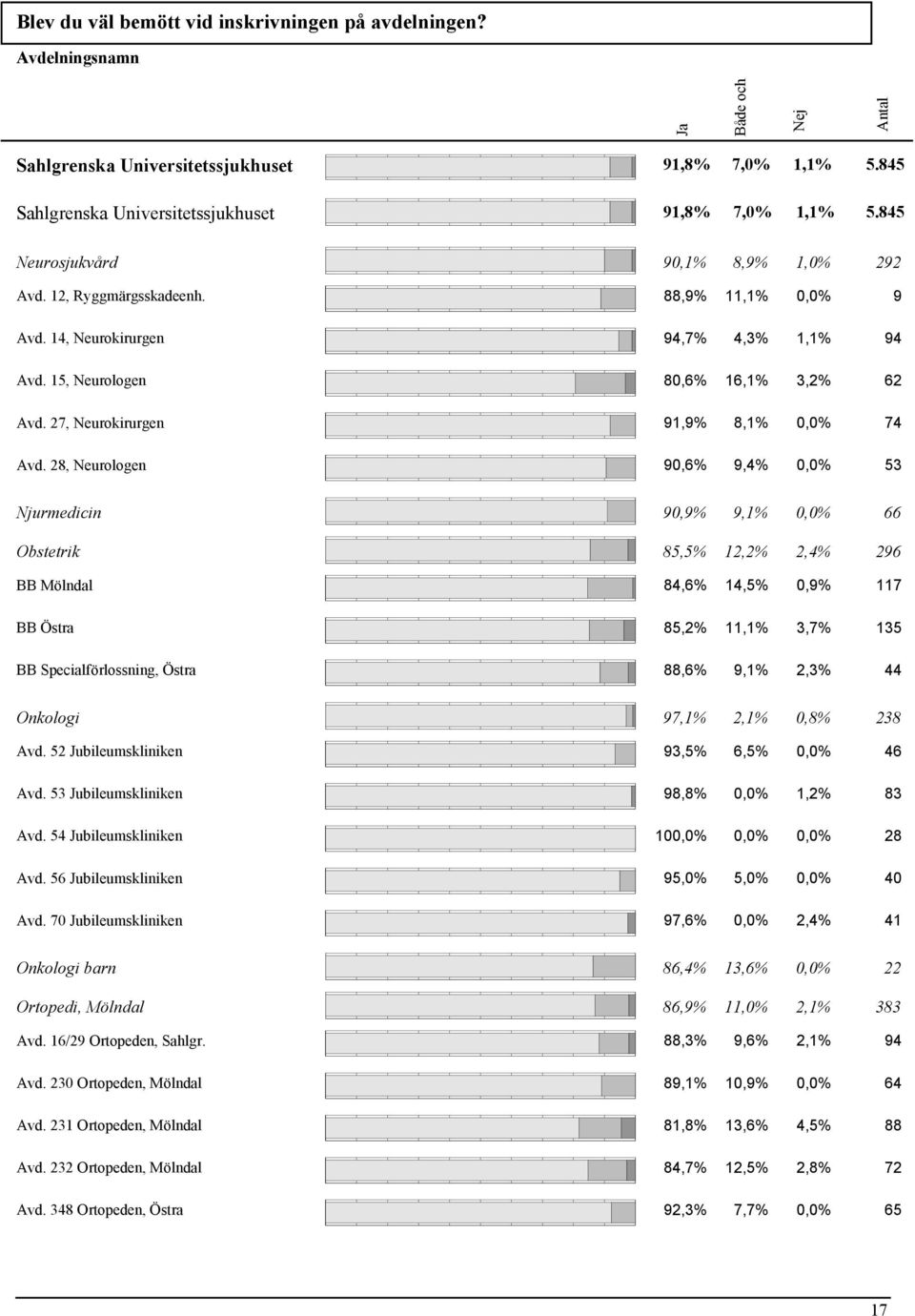 27, Neurokirurgen 91,9% 8,1% 0,0% 74 Avd.