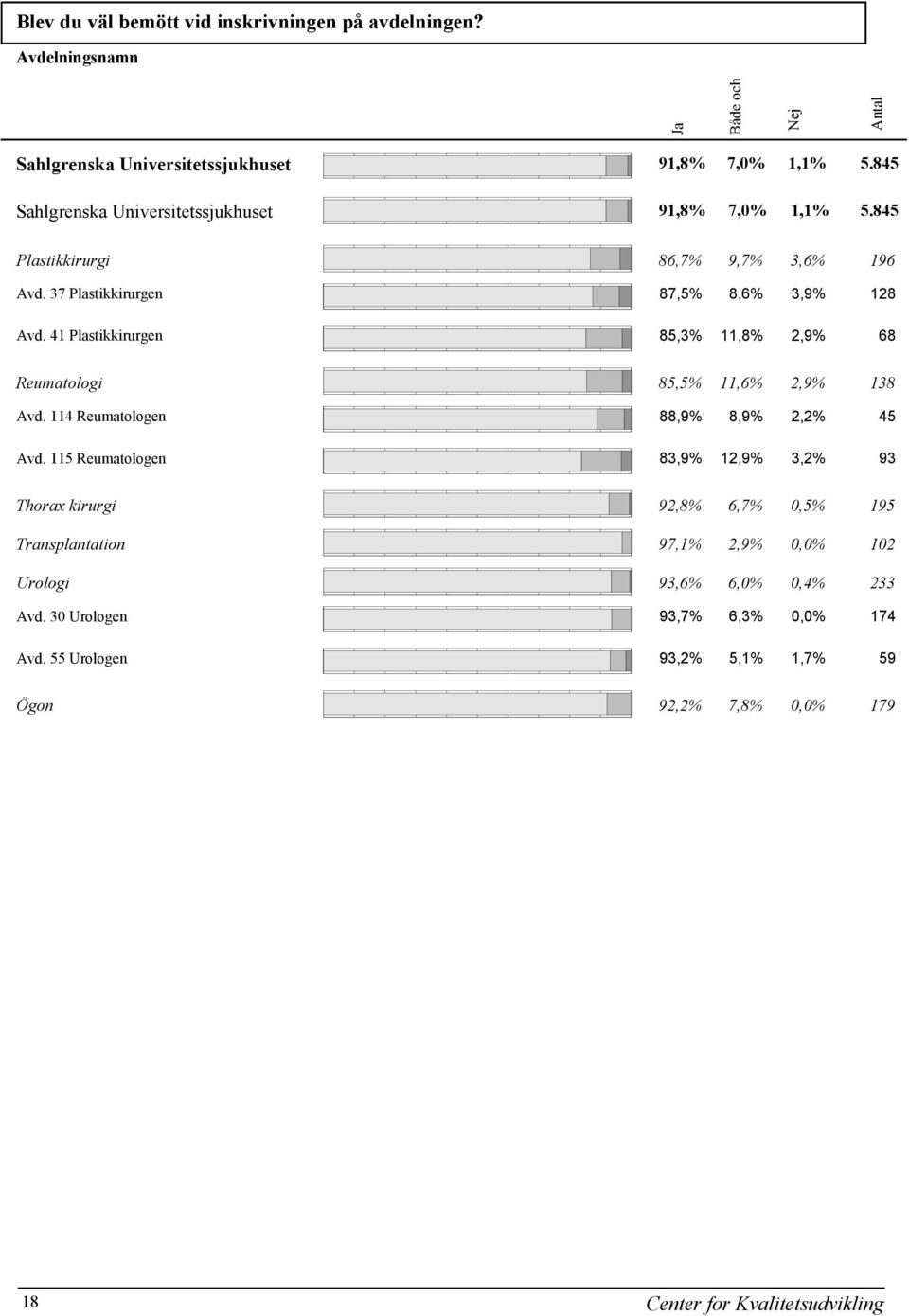 41 Plastikkirurgen 85,3% 11,8% 2,9% 68 Reumatologi 85,5% 11,6% 2,9% 138 Avd. 114 Reumatologen 88,9% 8,9% 2,2% 45 Avd.