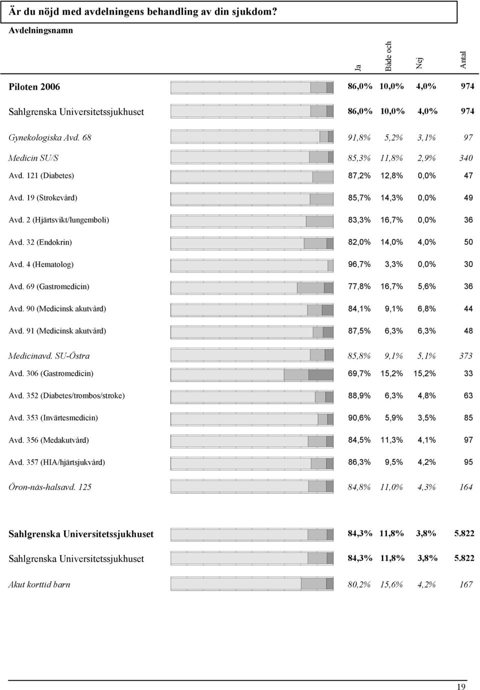 32 (Endokrin) 82,0% 14,0% 4,0% 50 Avd. 4 (Hematolog) 96,7% 3,3% 0,0% 30 Avd. 69 (Gastromedicin) 77,8% 16,7% 5,6% 36 Avd. 90 (Medicinsk akutvård) 84,1% 9,1% 6,8% 44 Avd.