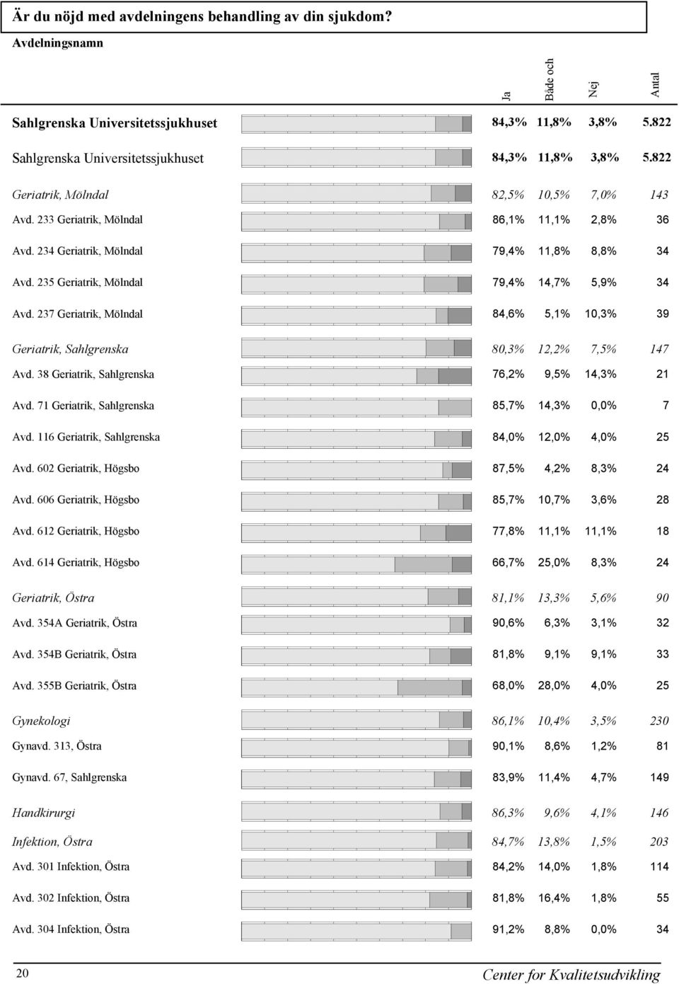 237 Geriatrik, Mölndal 84,6% 5,1% 10,3% 39 Geriatrik, Sahlgrenska 80,3% 12,2% 7,5% 147 Avd. 38 Geriatrik, Sahlgrenska 76,2% 9,5% 14,3% 21 Avd. 71 Geriatrik, Sahlgrenska 85,7% 14,3% 0,0% 7 Avd.