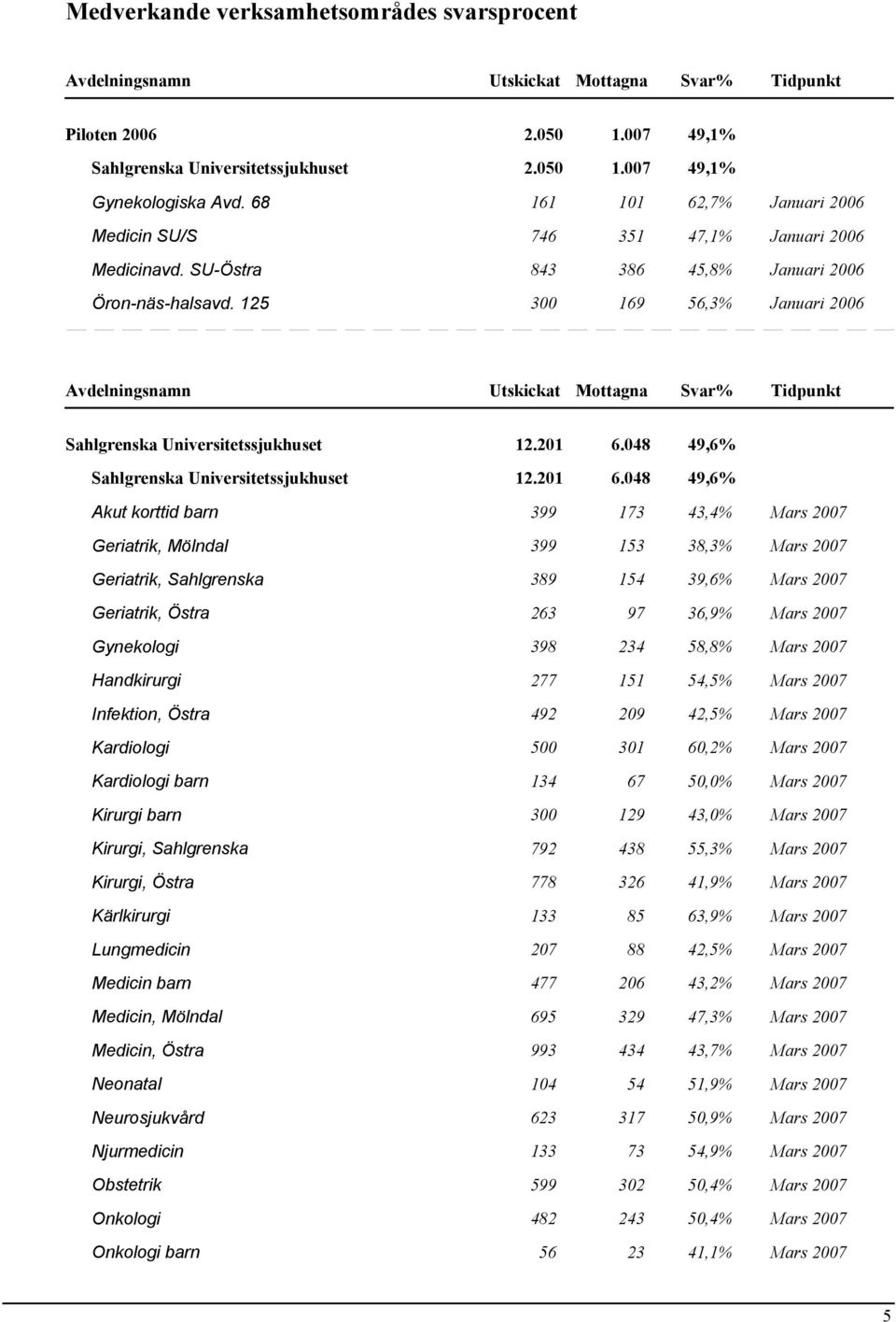 125 300 169 56,3% nuari 2006 Utskickat Mottagna Svar% Tidpunkt Sahlgrenska Universitetssjukhuset 12.201 6.