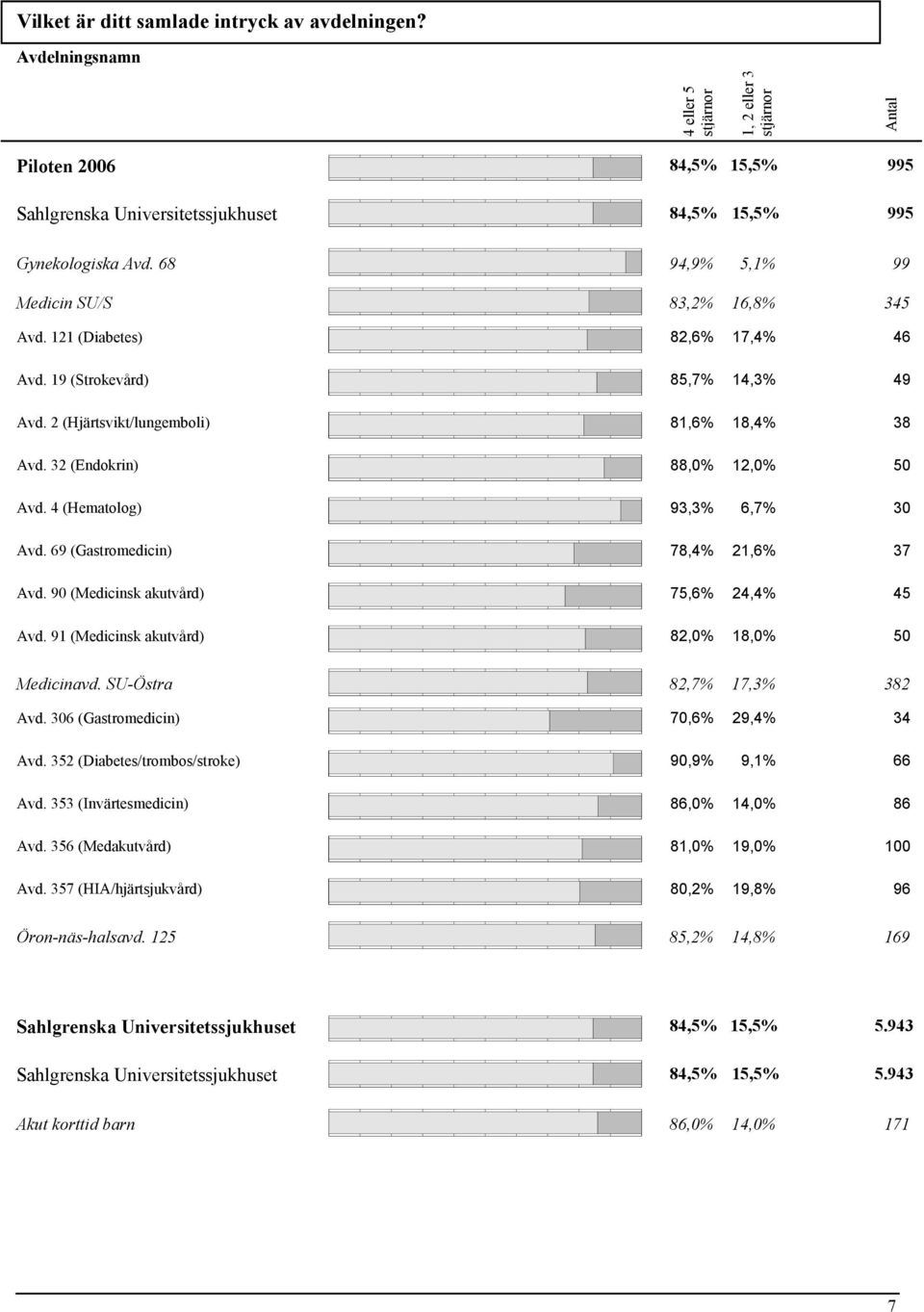 32 (Endokrin) 88,0% 12,0% 50 Avd. 4 (Hematolog) 93,3% 6,7% 30 Avd. 69 (Gastromedicin) 78,4% 21,6% 37 Avd. 90 (Medicinsk akutvård) 75,6% 24,4% 45 Avd. 91 (Medicinsk akutvård) 82,0% 18,0% 50 Medicinavd.