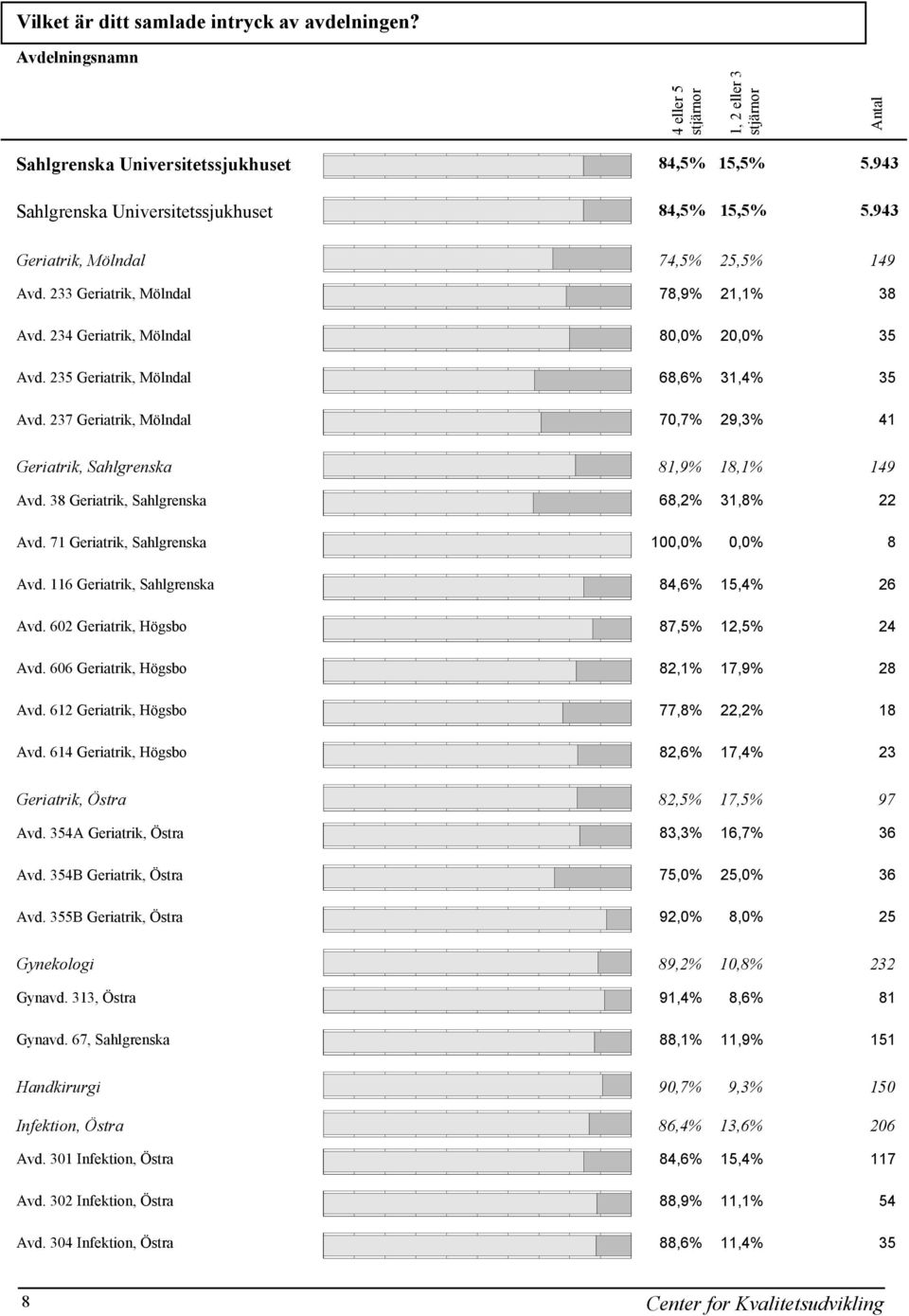 237 Geriatrik, Mölndal 70,7% 29,3% 41 Geriatrik, Sahlgrenska 81,9% 18,1% 149 Avd. 38 Geriatrik, Sahlgrenska 68,2% 31,8% 22 Avd. 71 Geriatrik, Sahlgrenska 100,0% 0,0% 8 Avd.