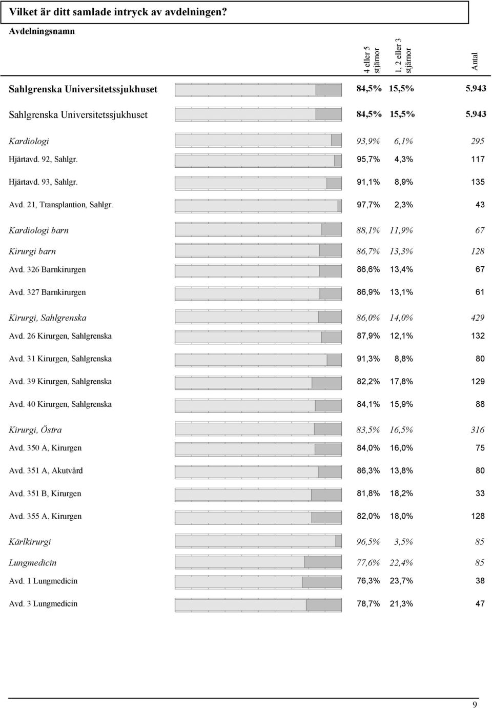 97,7% 2,3% 43 Kardiologi barn 88,1% 11,9% 67 Kirurgi barn 86,7% 13,3% 128 Avd. 326 Barnkirurgen 86,6% 13,4% 67 Avd. 327 Barnkirurgen 86,9% 13,1% 61 Kirurgi, Sahlgrenska 86,0% 14,0% 429 Avd.