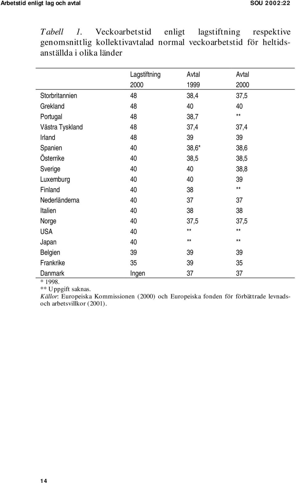 Storbritannien 48 38,4 37,5 Grekland 48 40 40 Portugal 48 38,7 ** Västra Tyskland 48 37,4 37,4 Irland 48 39 39 Spanien 40 38,6* 38,6 Österrike 40 38,5 38,5 Sverige 40 40 38,8