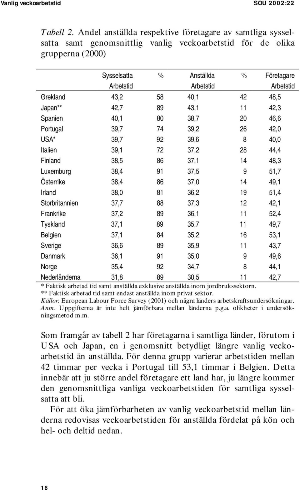 Grekland 43,2 58 40,1 42 48,5 Japan** 42,7 89 43,1 11 42,3 Spanien 40,1 80 38,7 20 46,6 Portugal 39,7 74 39,2 26 42,0 USA* 39,7 92 39,6 8 40,0 Italien 39,1 72 37,2 28 44,4 Finland 38,5 86 37,1 14