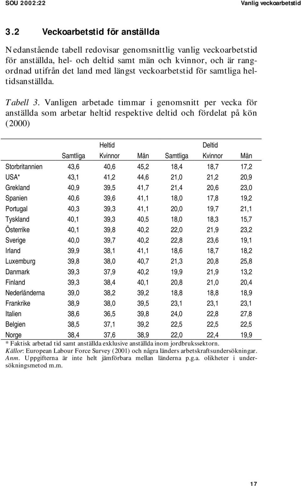 veckoarbetstid för samtliga heltidsanställda. Tabell 3.