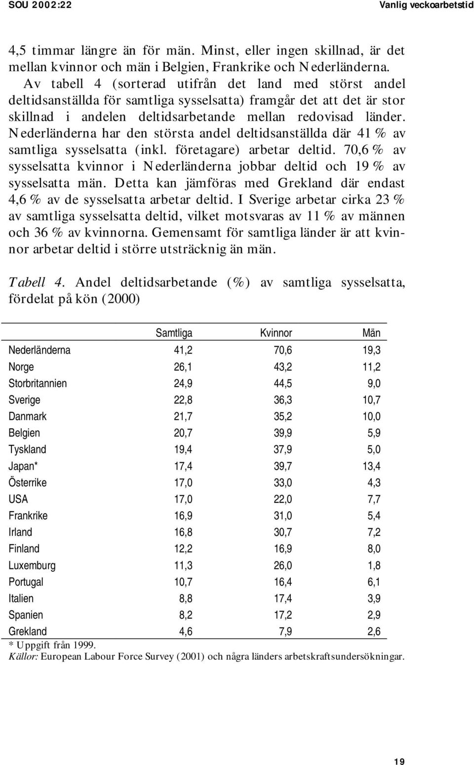 Nederländerna har den största andel deltidsanställda där 41 % av samtliga sysselsatta (inkl. företagare) arbetar deltid.