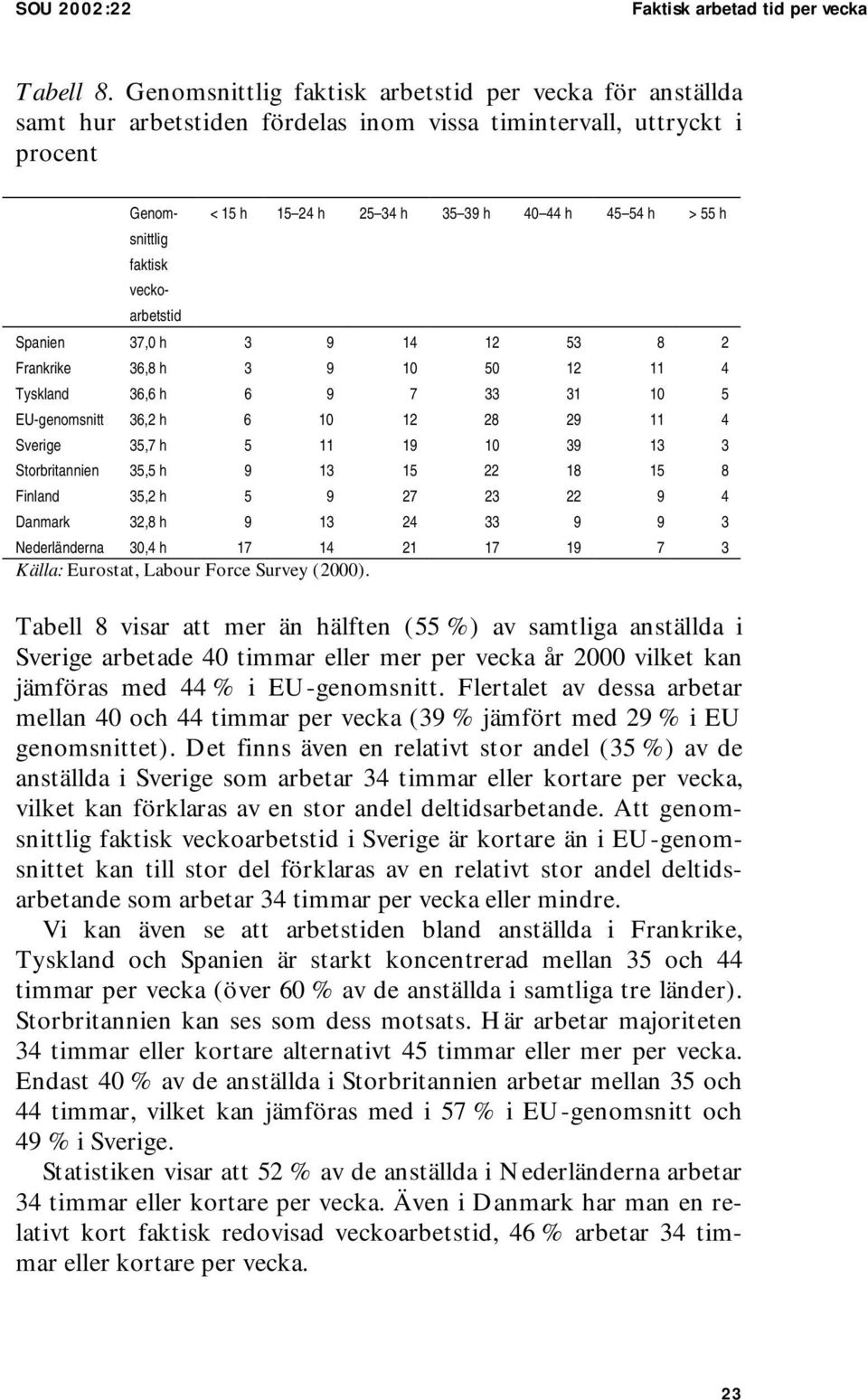 40 44 h 45 54 h > 55 h Spanien 37,0 h 3 9 14 12 53 8 2 Frankrike 36,8 h 3 9 10 50 12 11 4 Tyskland 36,6 h 6 9 7 33 31 10 5 EU-genomsnitt 36,2 h 6 10 12 28 29 11 4 Sverige 35,7 h 5 11 19 10 39 13 3