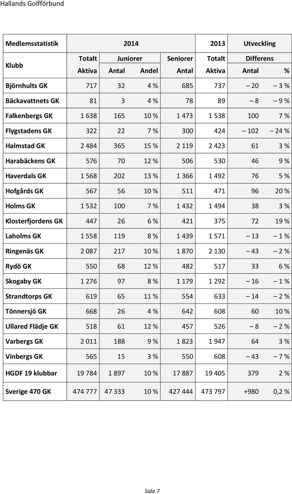 12 % 506 530 46 9 % Haverdals GK 1 568 202 13 % 1 366 1 492 76 5 % Hofgårds GK 567 56 10 % 511 471 96 20 % Holms GK 1 532 100 7 % 1 432 1 494 38 3 % Klosterfjordens GK 447 26 6 % 421 375 72 19 %