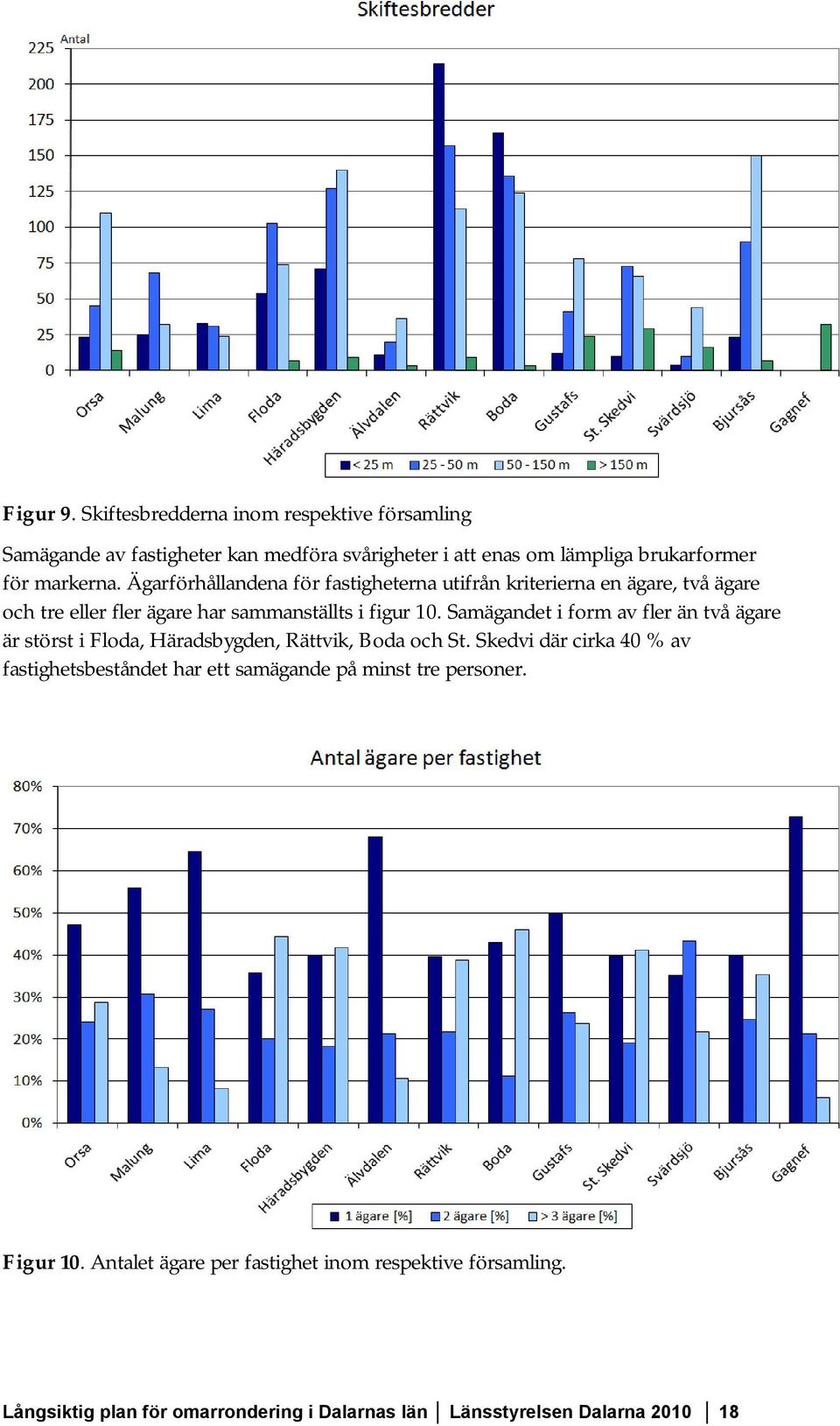 Samägandet i form av fler än två ägare är störst i Floda, Häradsbygden, Rättvik, Boda och St.