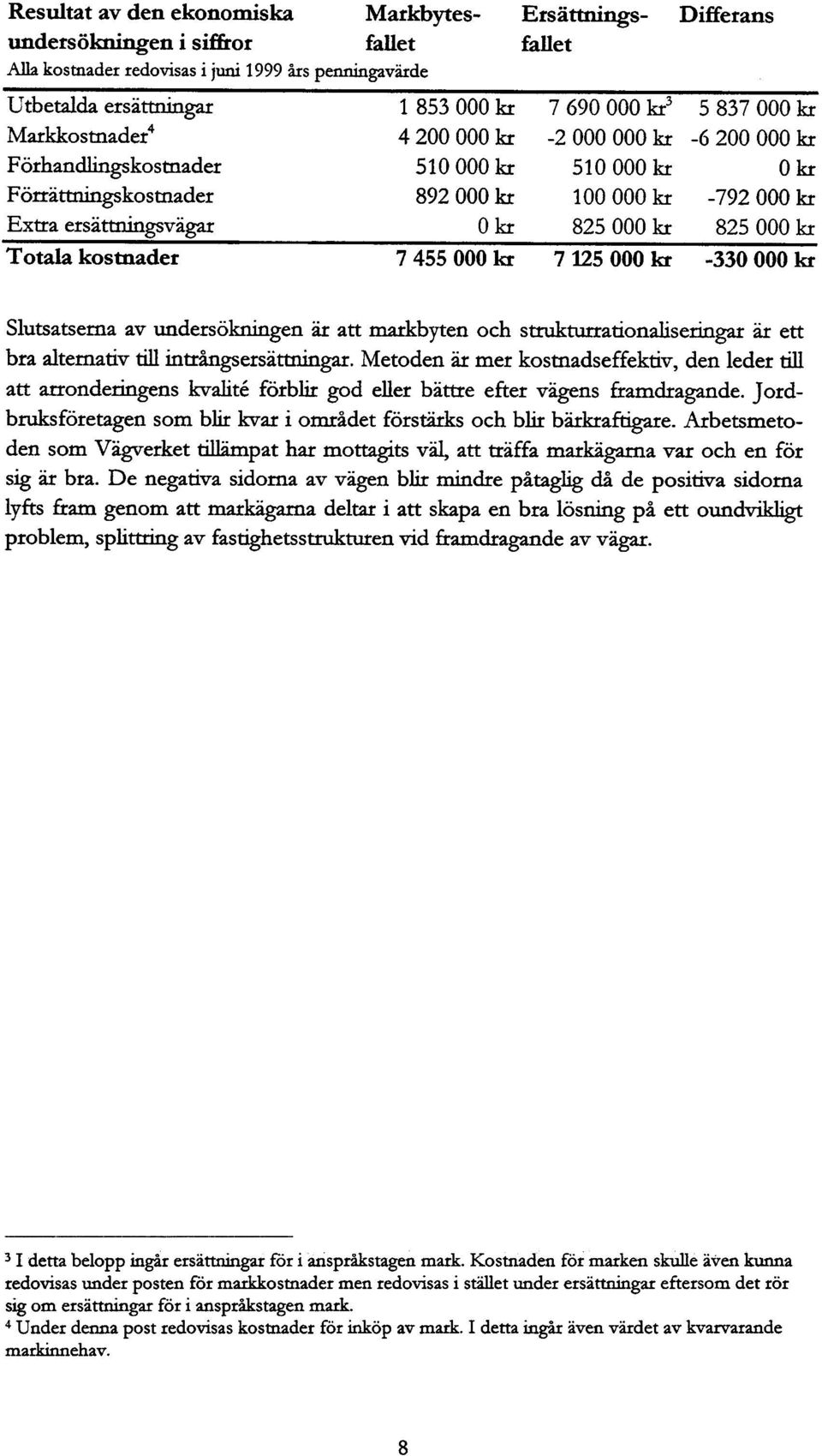 825 000 kr T tala kstnader 7 455 000 kr 7 125 000 kr -330 000 kr Slutsatserna av undersökningen är att markbyten ch strukturratinaliseringar är ett bra alternativ till intrångsersättningar.