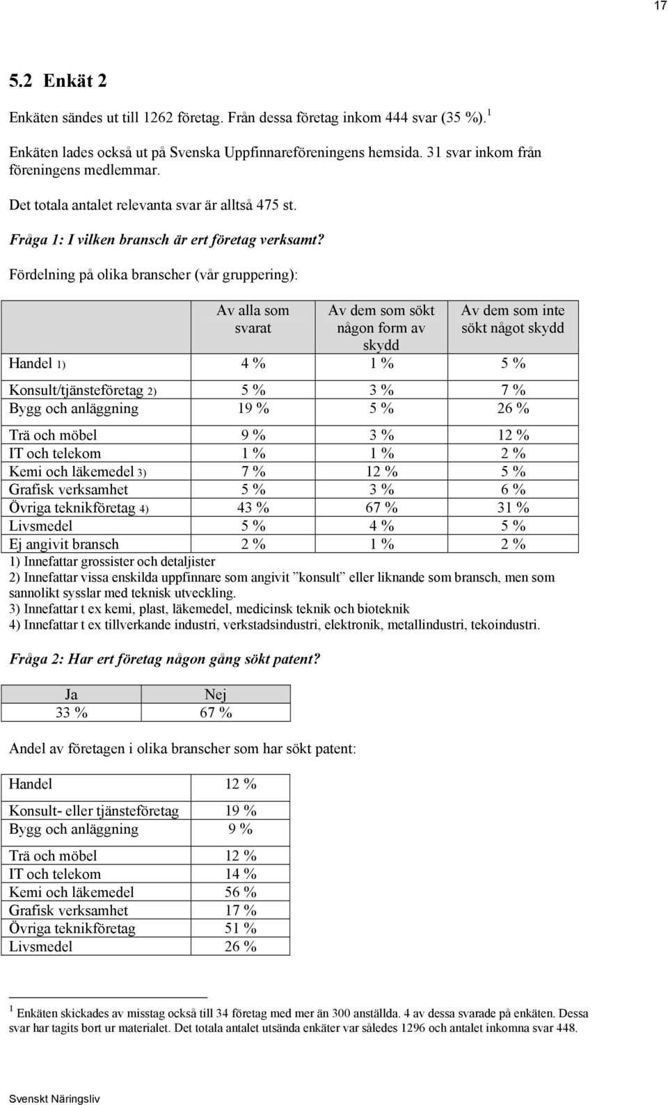 Fördelning på olika branscher (vår gruppering): Av alla som svarat Av dem som sökt någon form av skydd Av dem som inte sökt något skydd Handel 1) 4 % 1 % 5 % Konsult/tjänsteföretag 2) 5 % 3 % 7 %