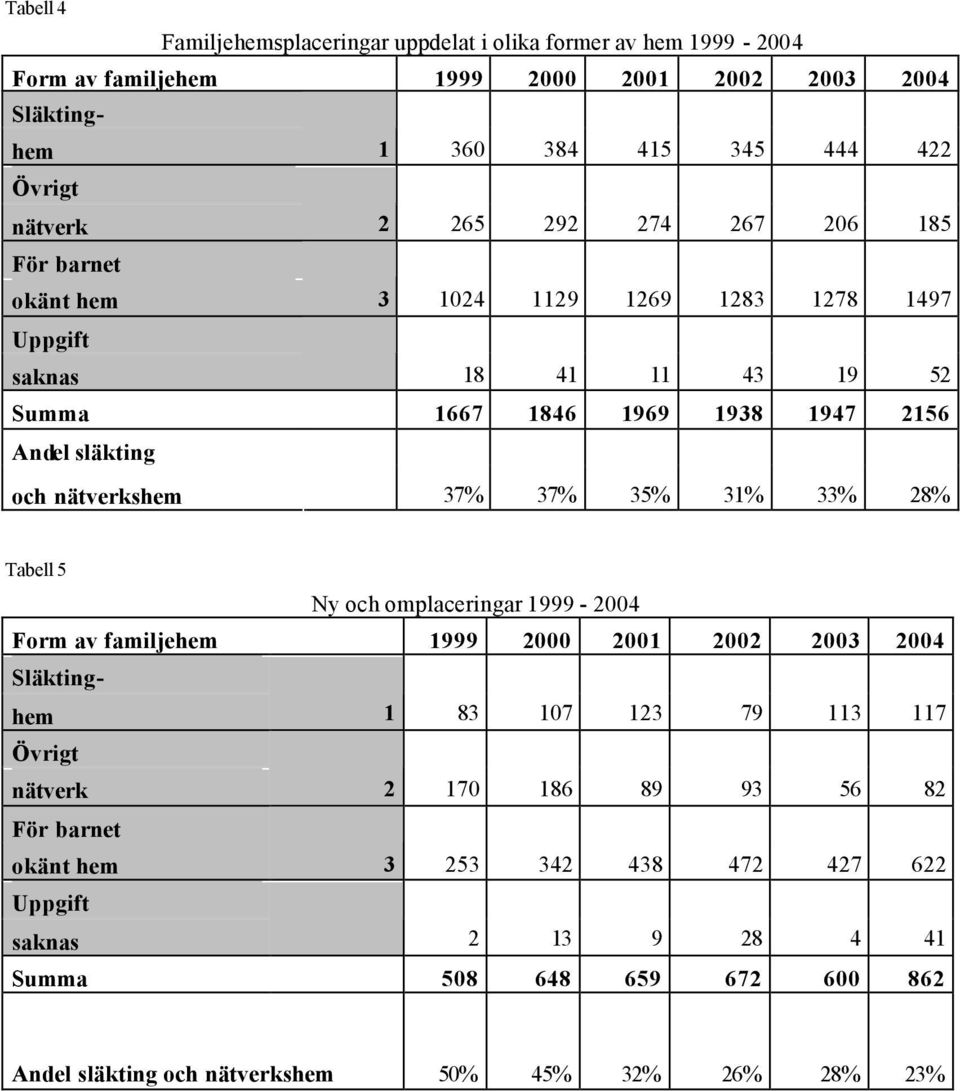 nätverkshem 37% 37% 35% 31% 33% 28% Tabell 5 Ny och omplaceringar 1999-2004 Form av familjehem 1999 2000 2001 2002 2003 2004 Släktinghem 1 83 107 123 79 113 117 Övrigt nätverk