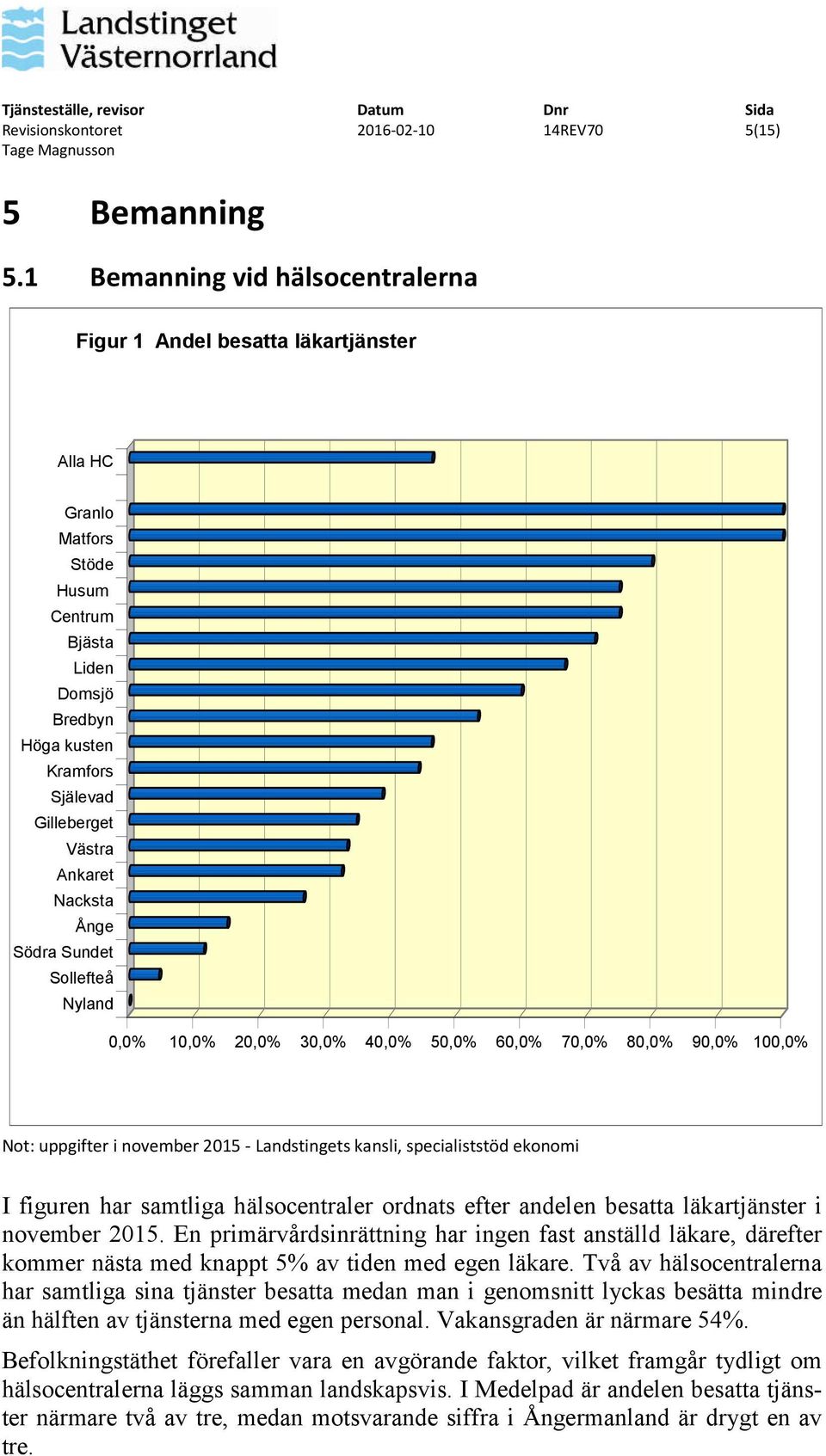 Nacksta Ånge Södra Sundet Sollefteå Nyland 0,0% 10,0% 20,0% 30,0% 40,0% 50,0% 60,0% 70,0% 80,0% 90,0% 100,0% Not: uppgifter i november 2015 - Landstingets kansli, specialiststöd ekonomi I figuren har