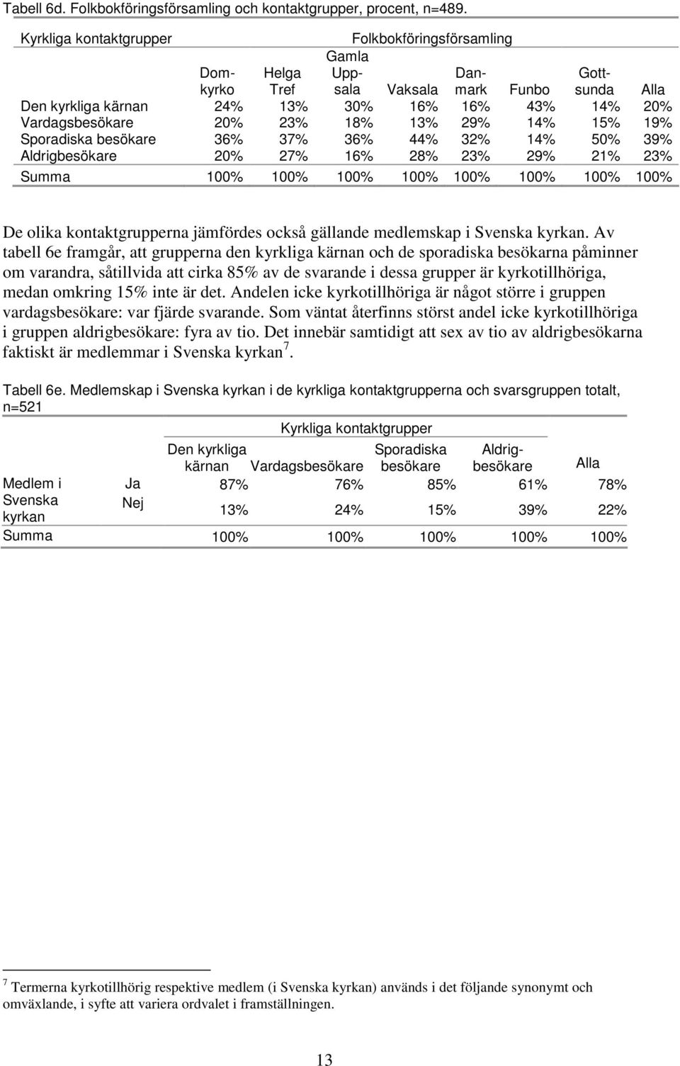 13% 29% 14% 15% 19% Sporadiska besökare 36% 37% 36% 44% 32% 14% 50% 39% Aldrigbesökare 20% 27% 16% 28% 23% 29% 21% 23% Summa 100% 100% 100% 100% 100% 100% 100% 100% De olika kontaktgrupperna