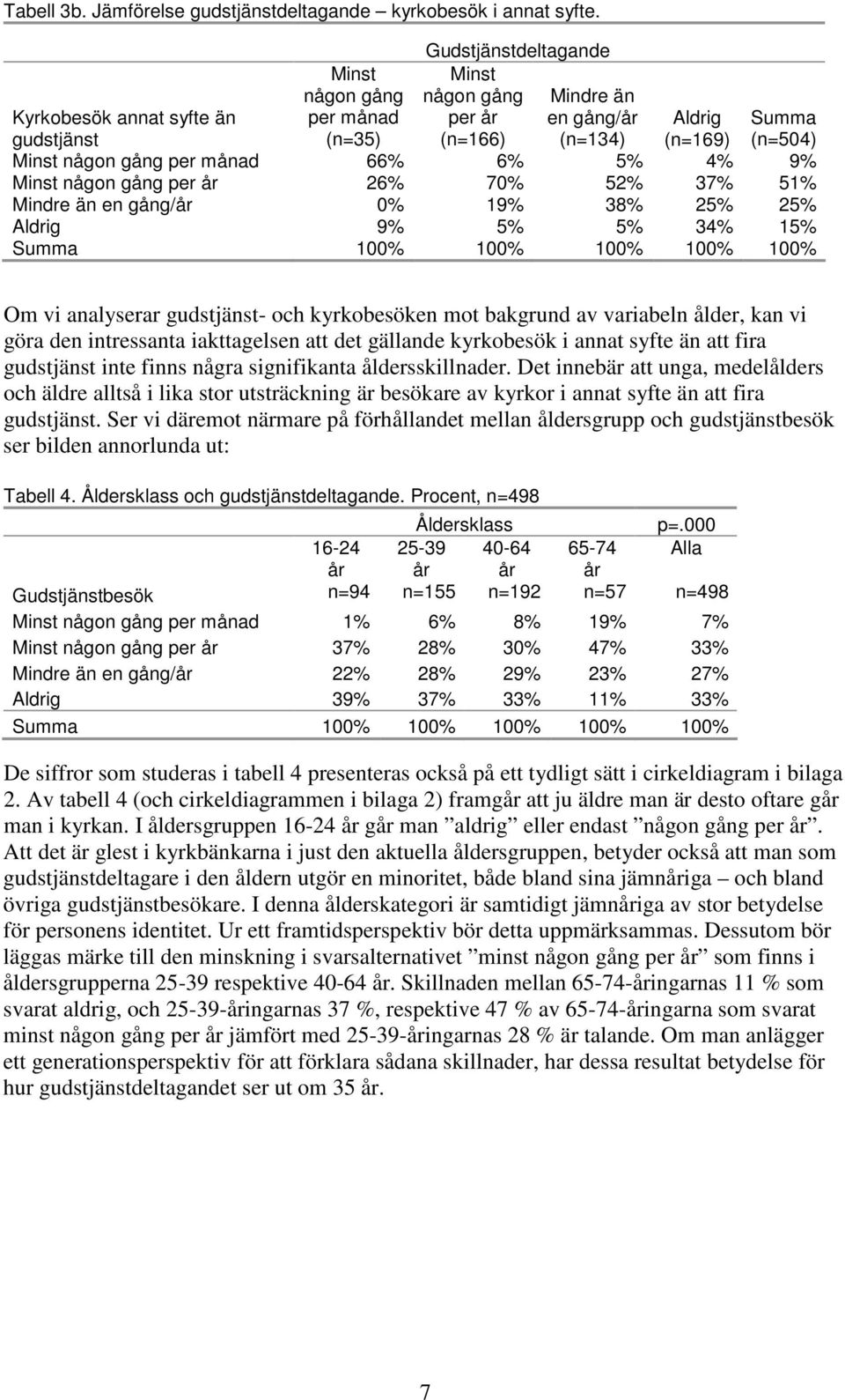 per månad 66% 6% 5% 4% 9% Minst någon gång per år 26% 70% 52% 37% 51% Mindre än en gång/år 0% 19% 38% 25% 25% Aldrig 9% 5% 5% 34% 15% Summa 100% 100% 100% 100% 100% Om vi analyserar gudstjänst- och