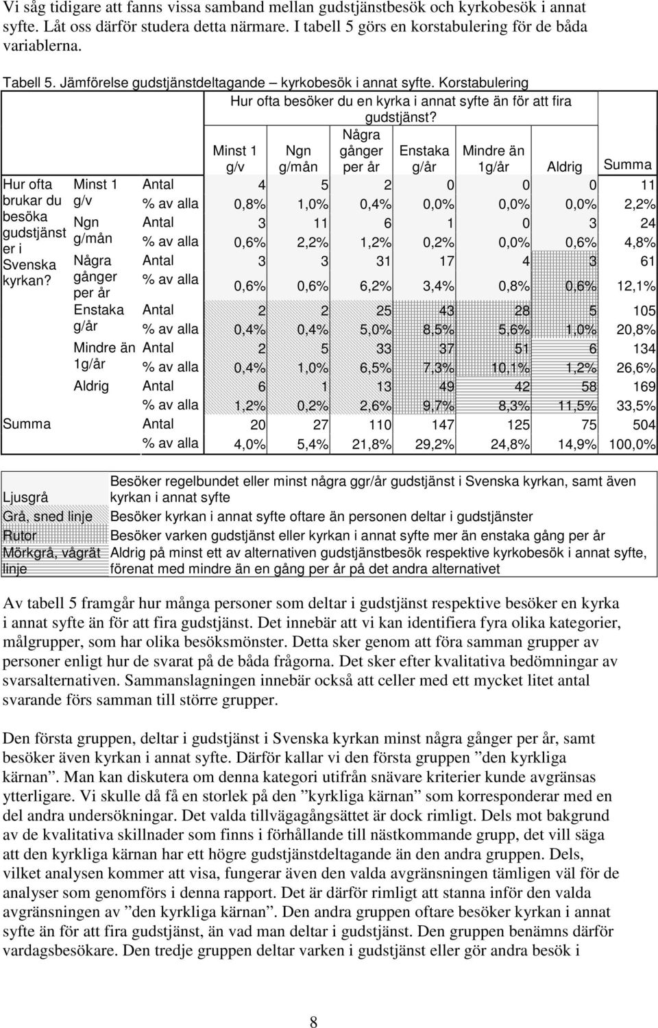 Några Minst 1 Ngn gånger Enstaka Mindre än g/v g/mån per år g/år 1g/år Aldrig Summa Hur ofta Minst 1 Antal 4 5 2 0 0 0 11 brukar du g/v % av alla 0,8% 1,0% 0,4% 0,0% 0,0% 0,0% 2,2% besöka Ngn Antal 3