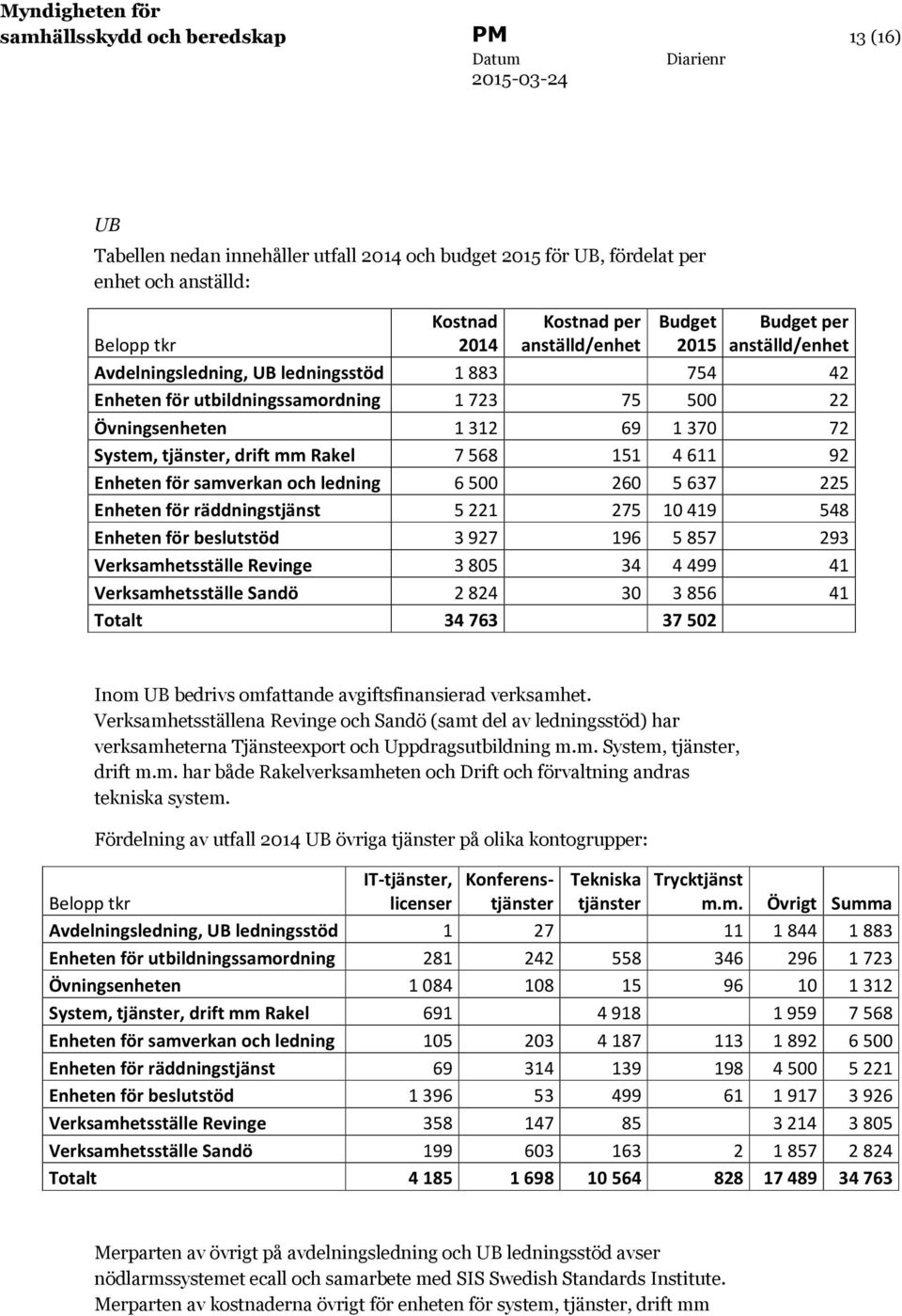 för samverkan och ledning 6500 260 5637 225 Enheten för räddningstjänst 5221 275 10419 548 Enheten för beslutstöd 3927 196 5857 293 Verksamhetsställe Revinge 3805 34 4499 41 Verksamhetsställe Sandö